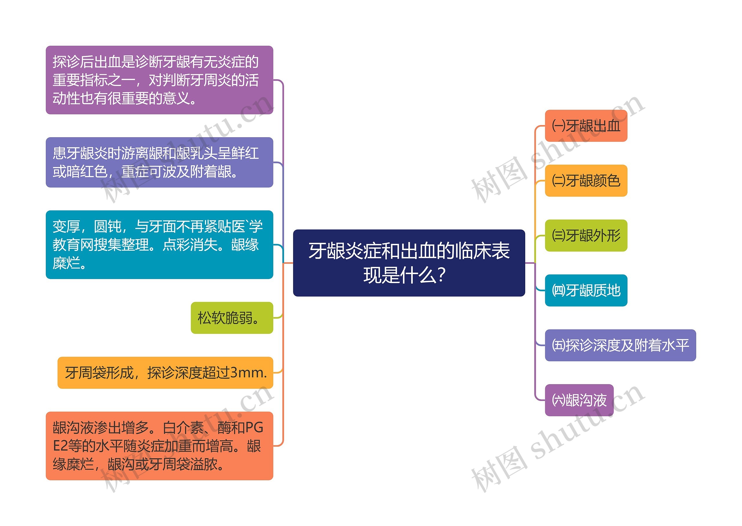 牙龈炎症和出血的临床表现是什么？