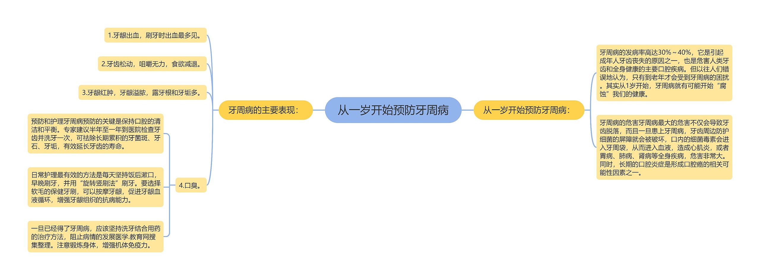 从一岁开始预防牙周病思维导图