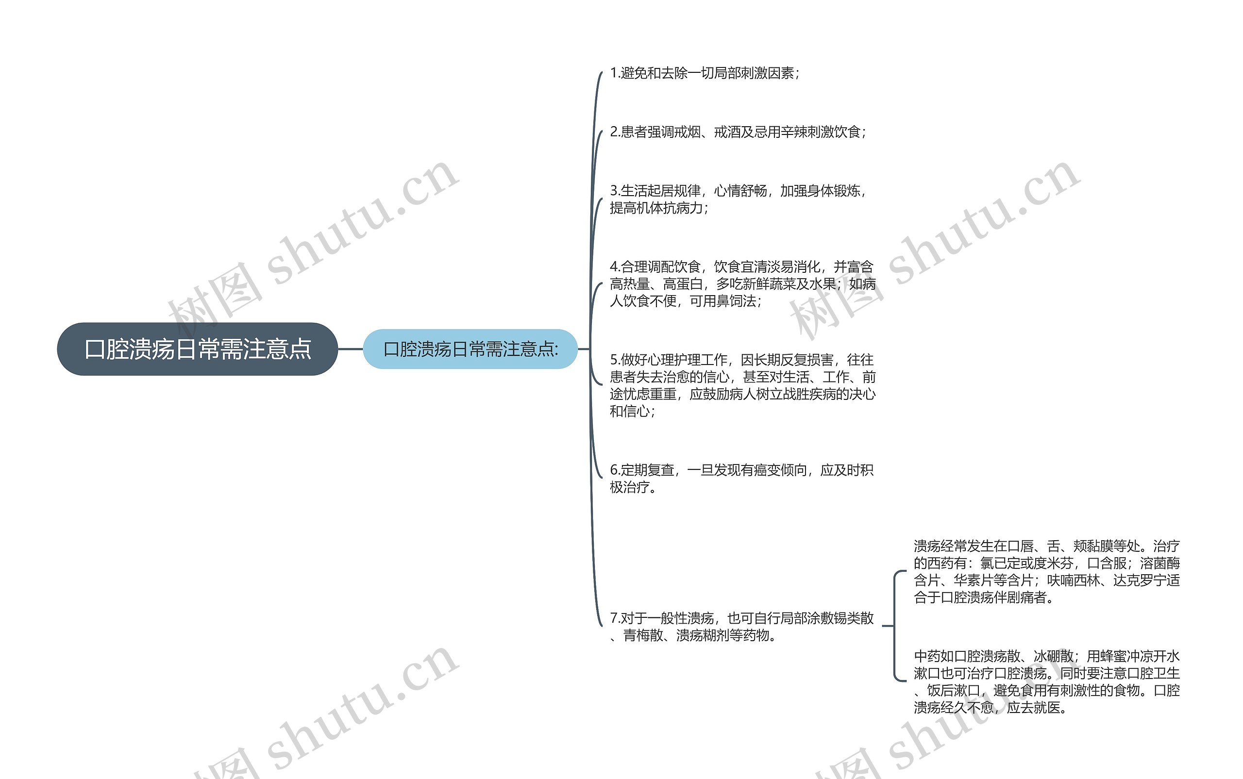 口腔溃疡日常需注意点思维导图