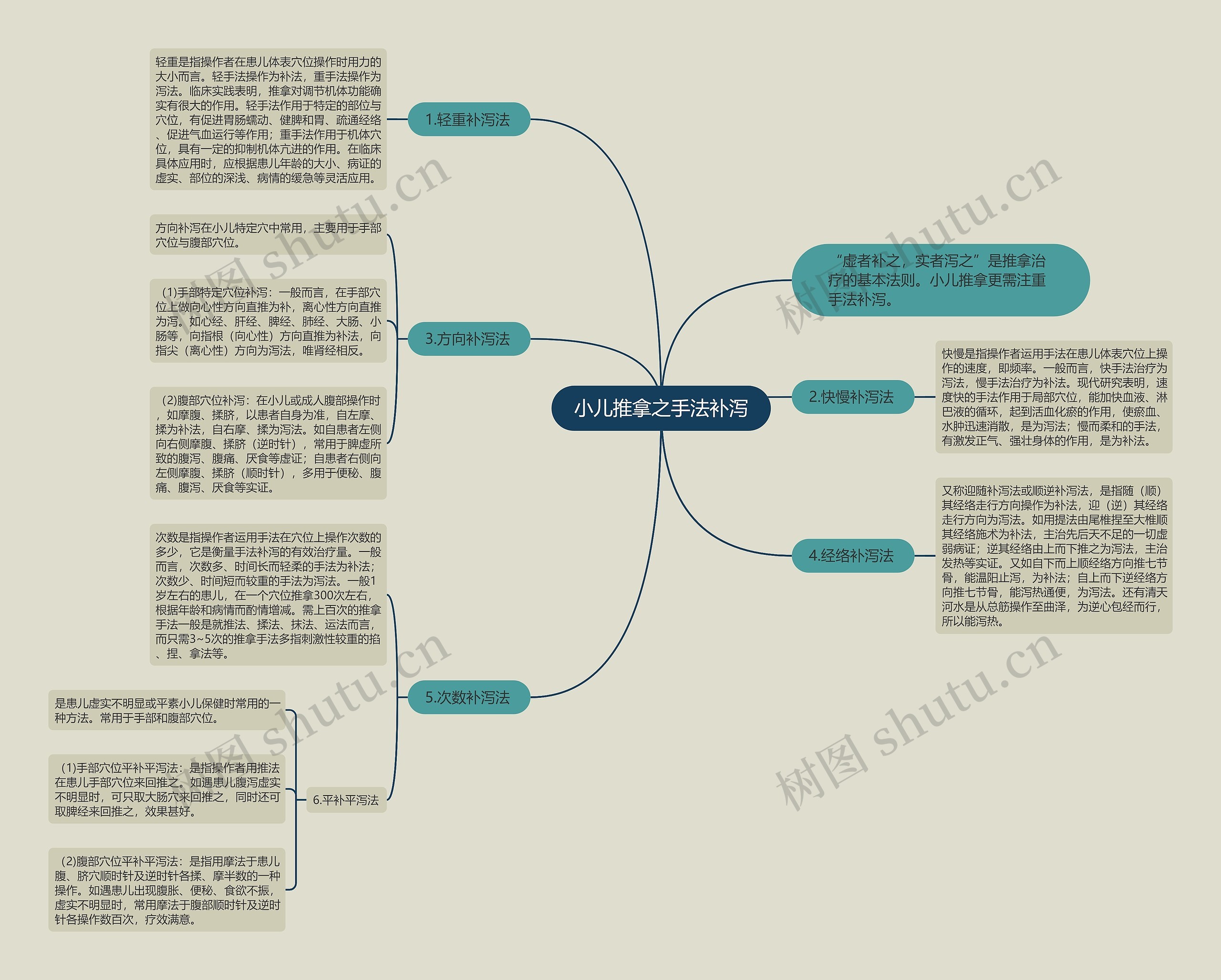小儿推拿之手法补泻思维导图