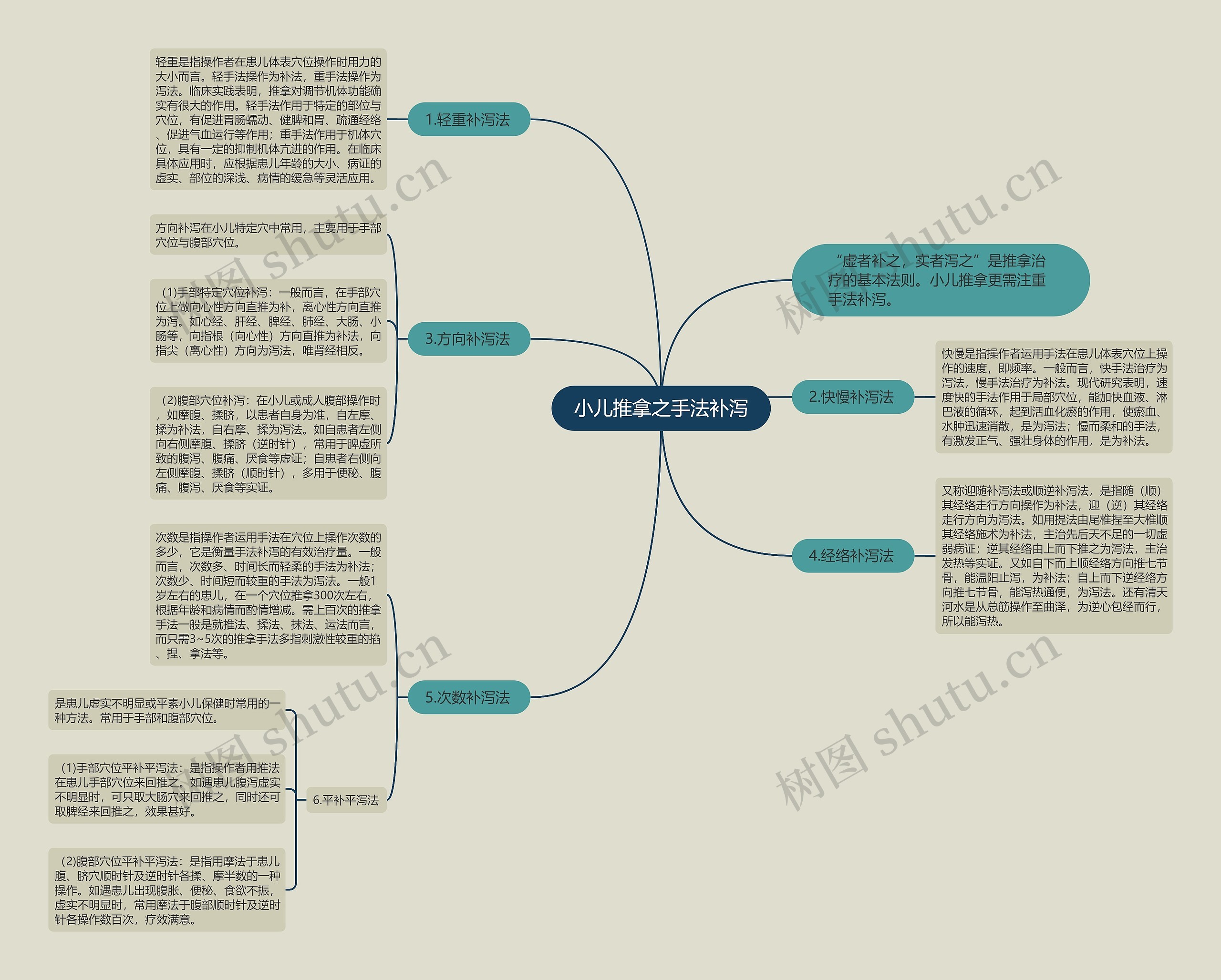 小儿推拿之手法补泻 小儿推拿之手法补泻