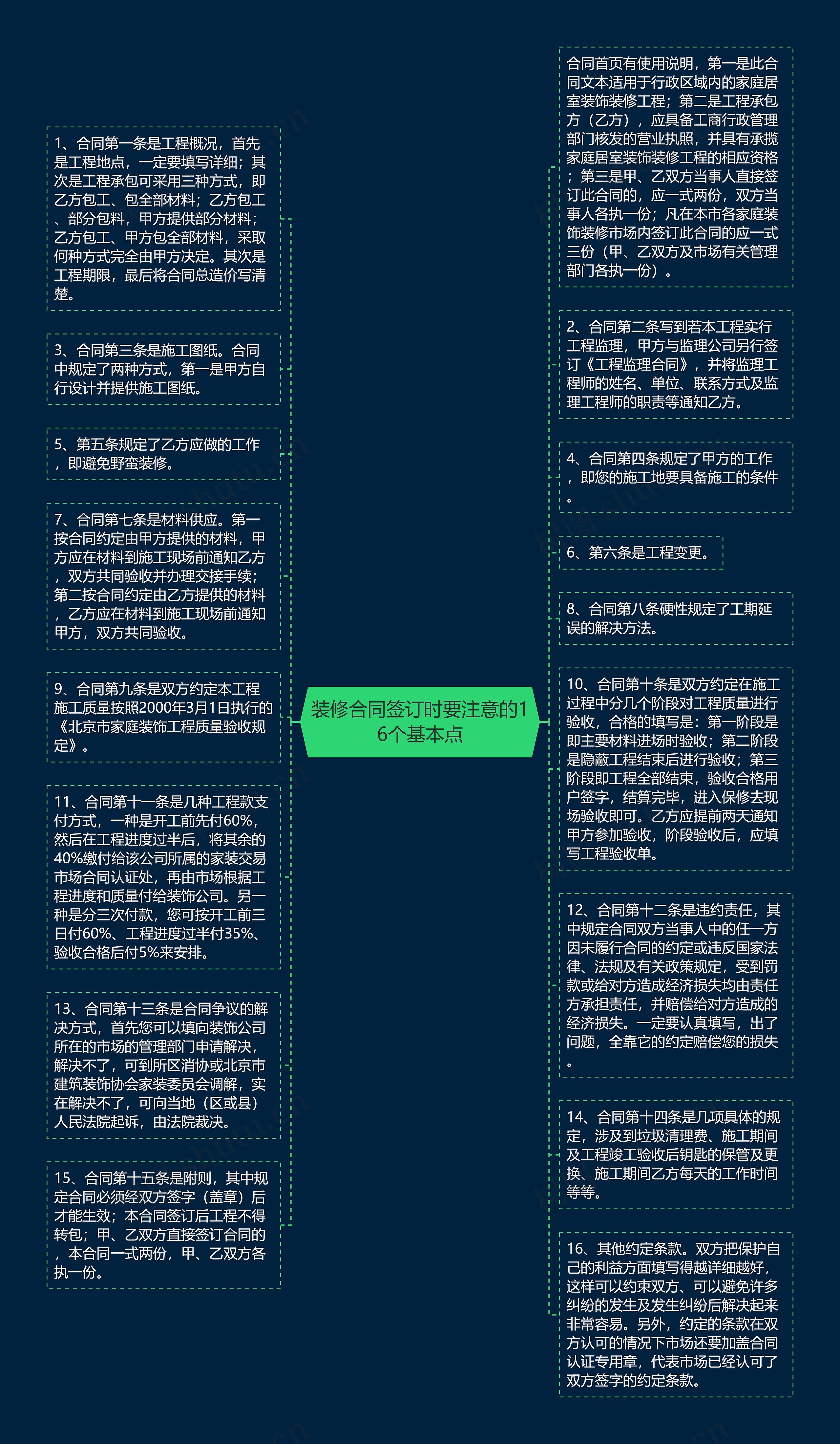 装修合同签订时要注意的16个基本点思维导图