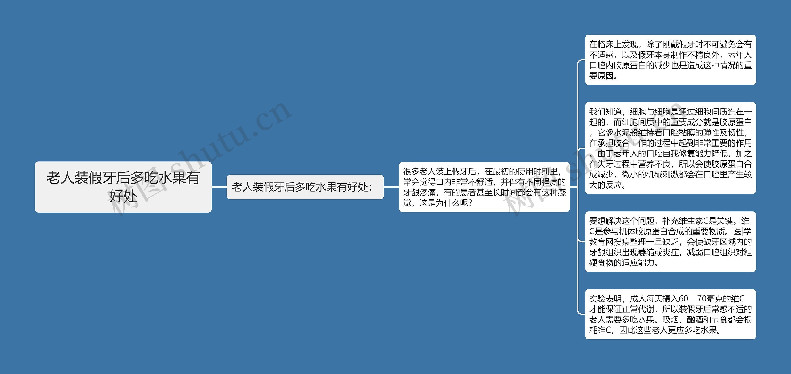 老人装假牙后多吃水果有好处思维导图