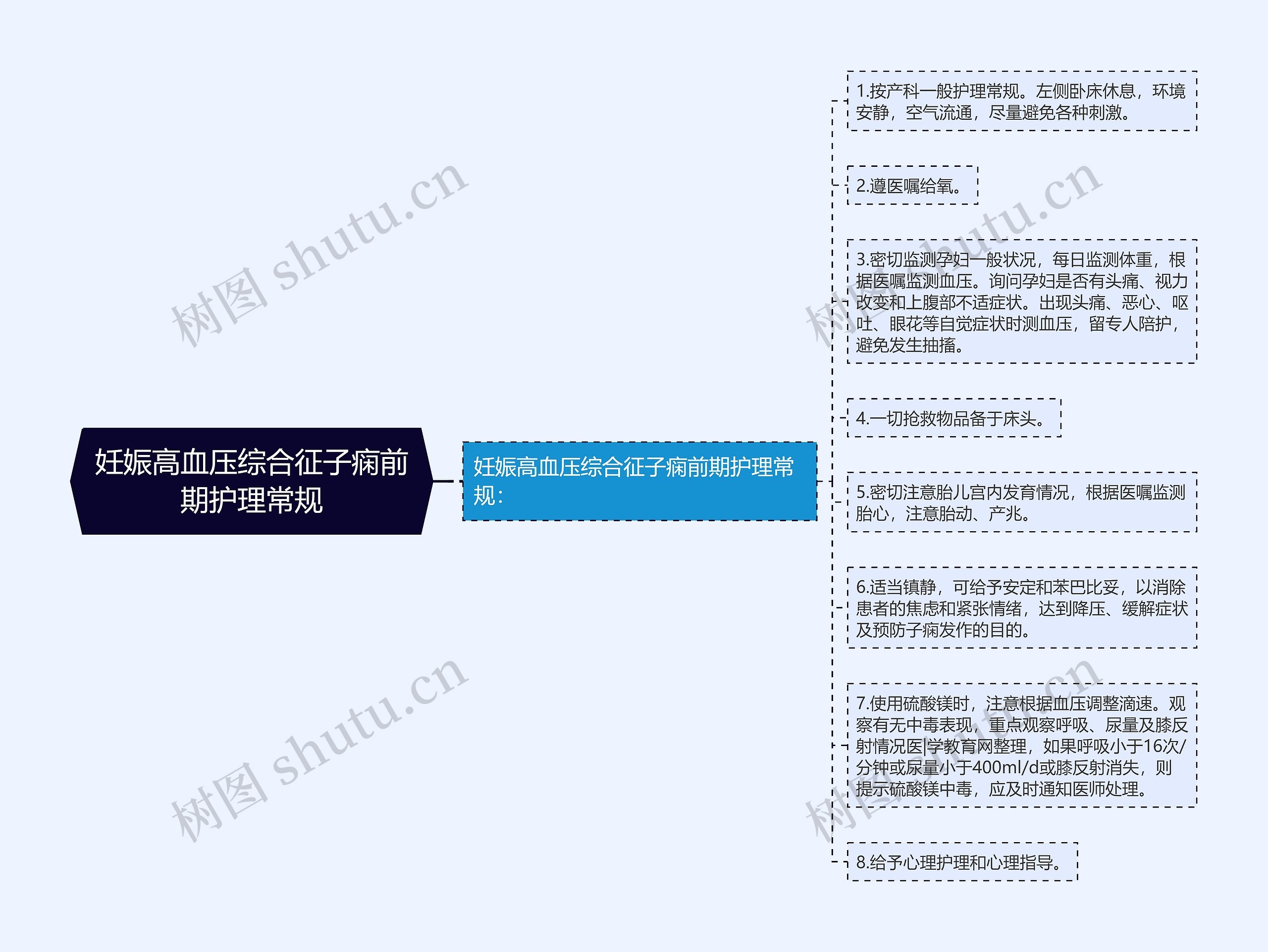 妊娠高血压综合征子痫前期护理常规思维导图