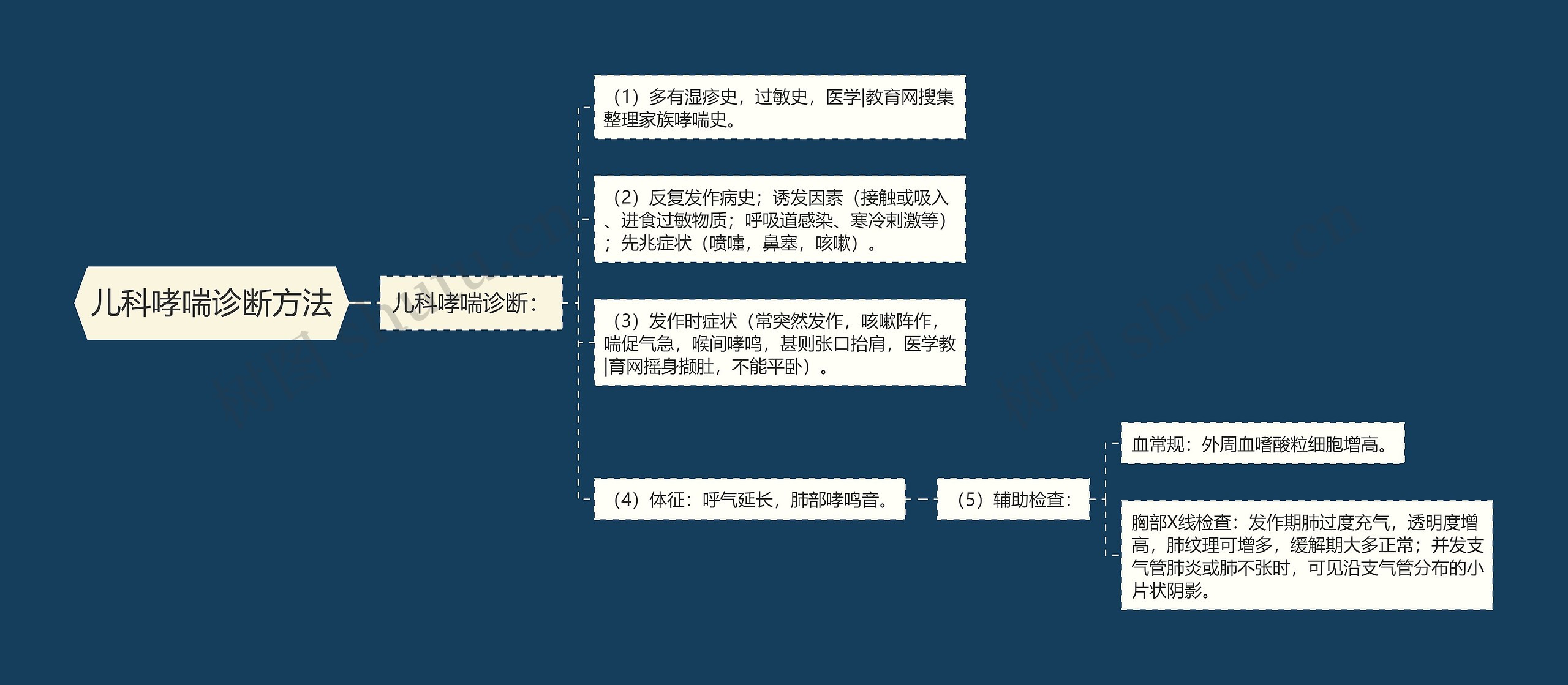 儿科哮喘诊断方法 儿科哮喘诊断方法