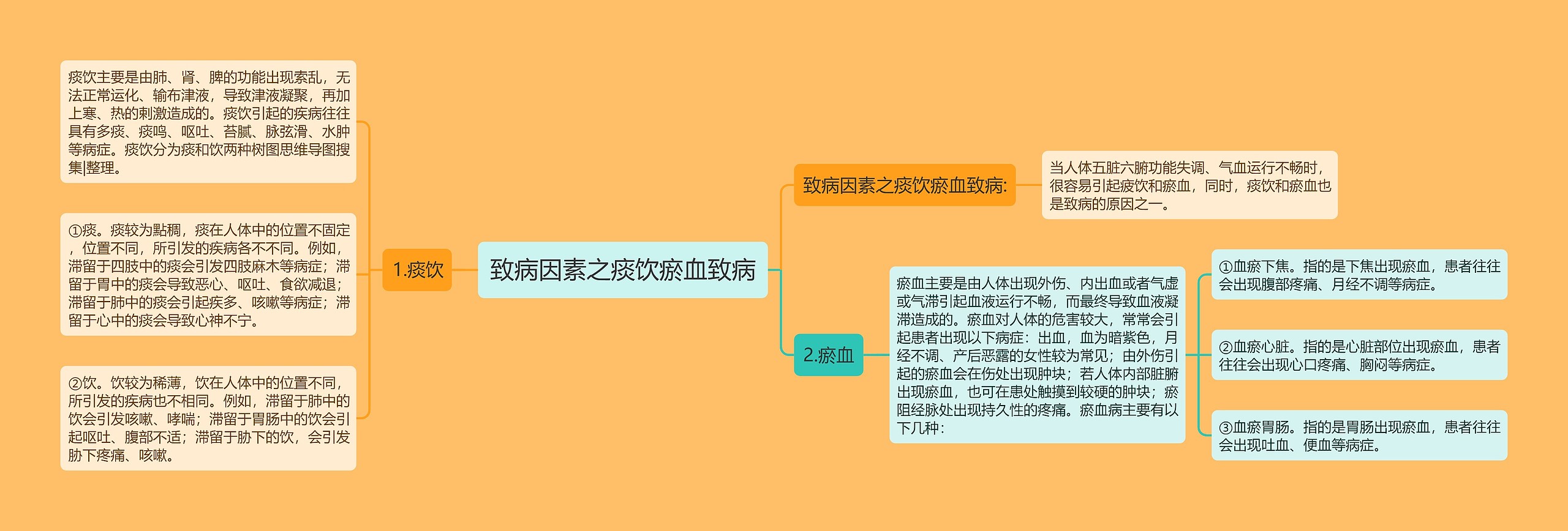 致病因素之痰饮瘀血致病 致病因素之痰饮瘀血致病