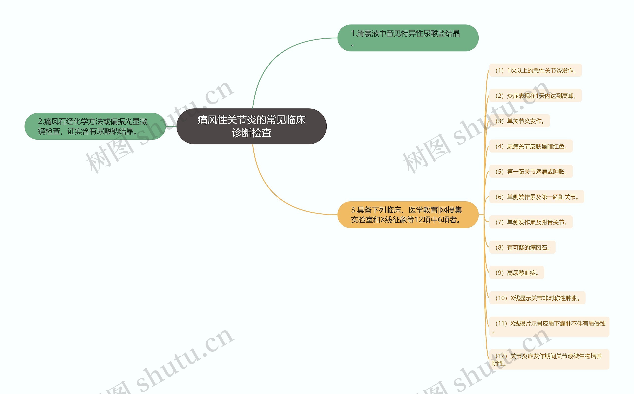 痛风性关节炎的常见临床诊断检查思维导图