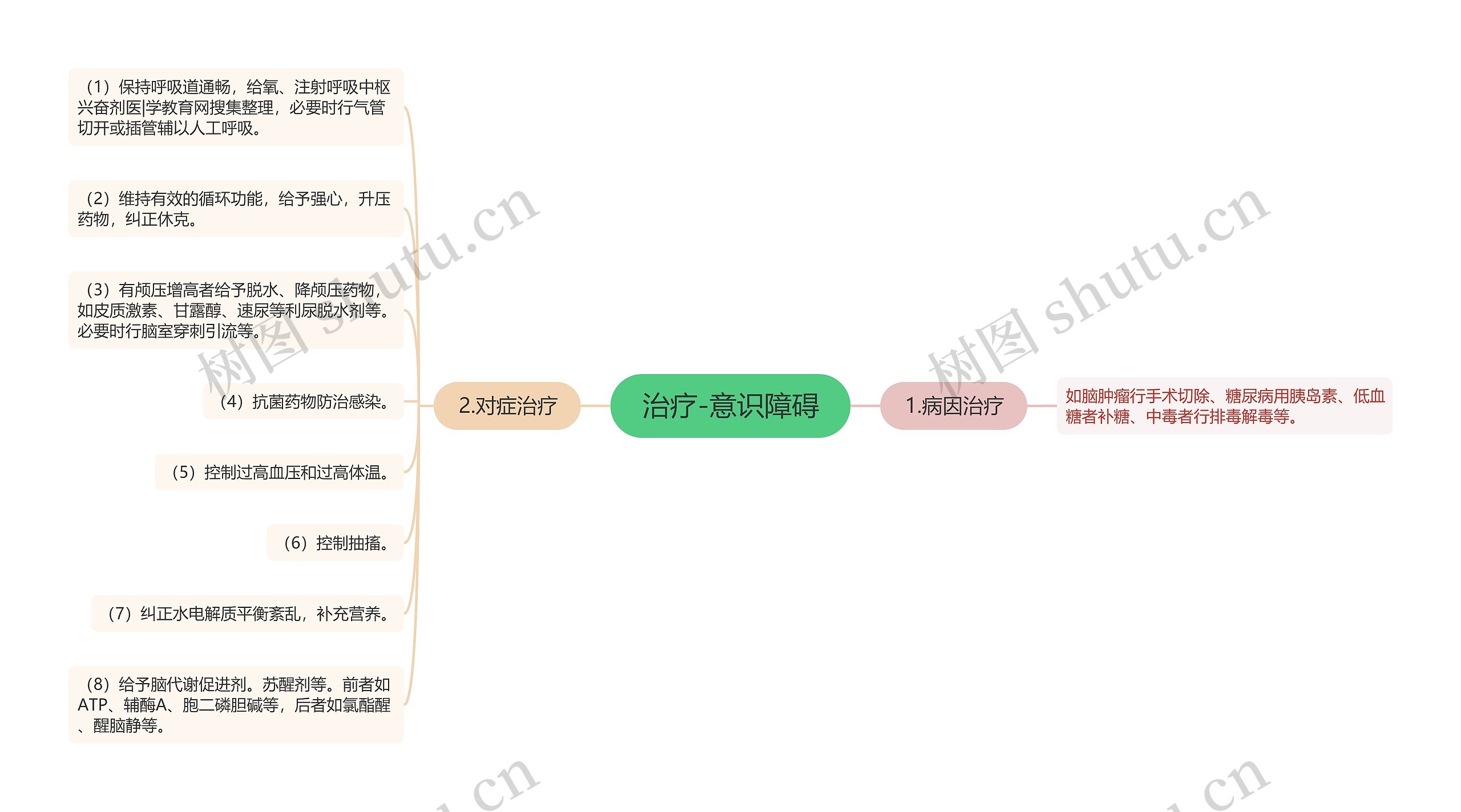 治疗-意识障碍思维导图