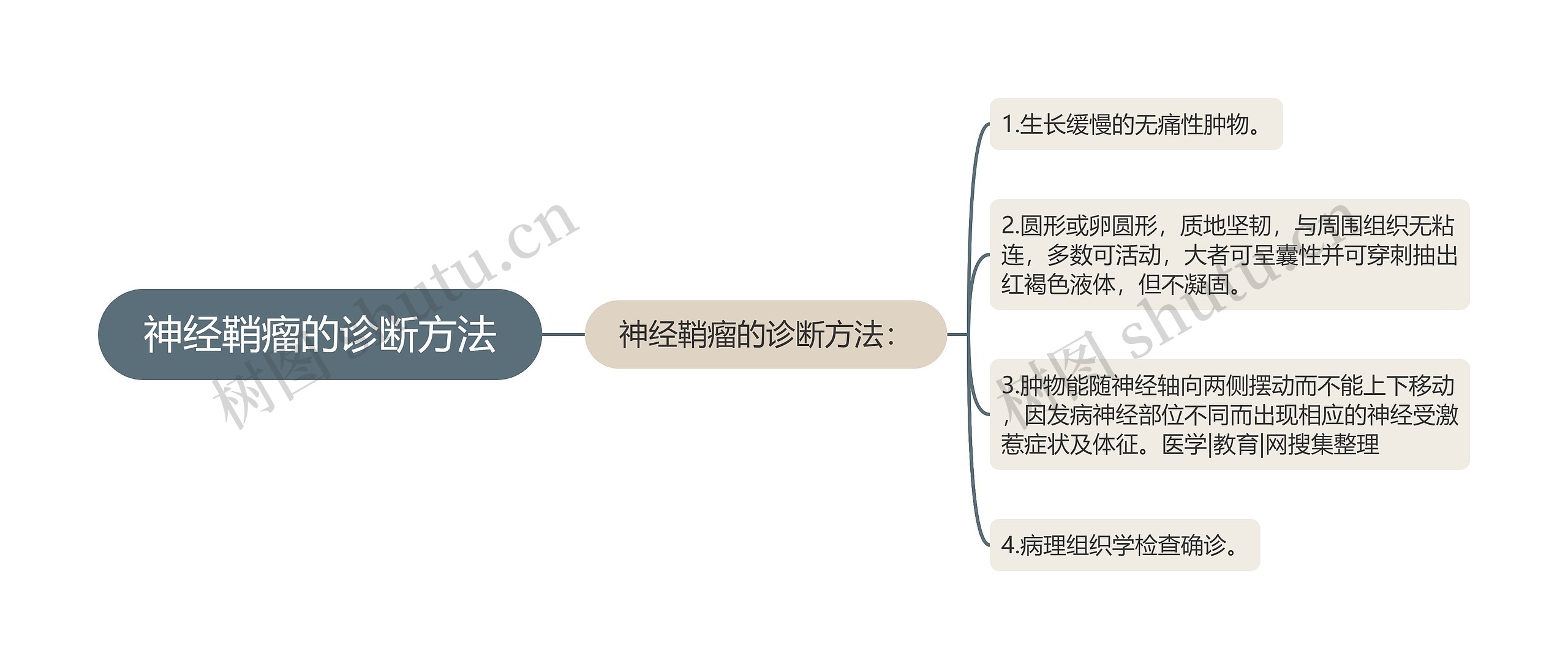 神经鞘瘤的诊断方法思维导图