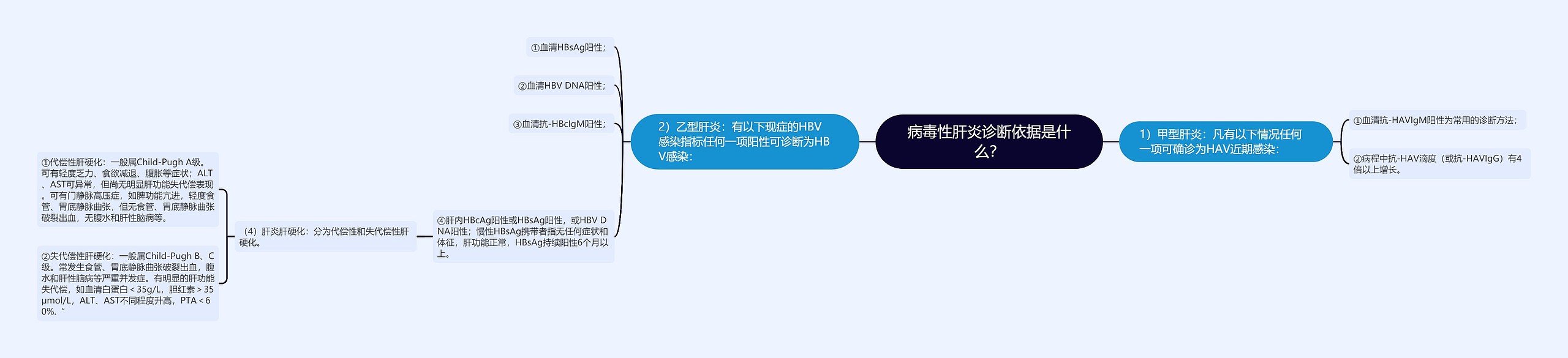 病毒性肝炎诊断依据是什么? 病毒性肝炎诊断依据是什么?