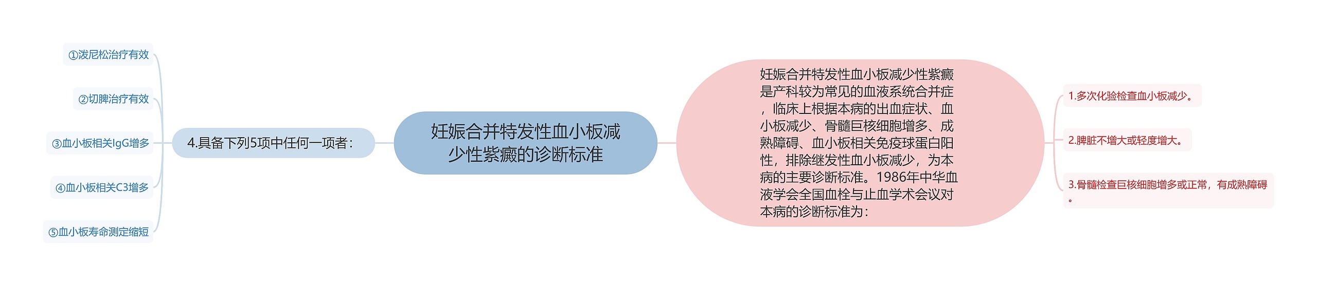 妊娠合并特发性血小板减少性紫癜的诊断标准