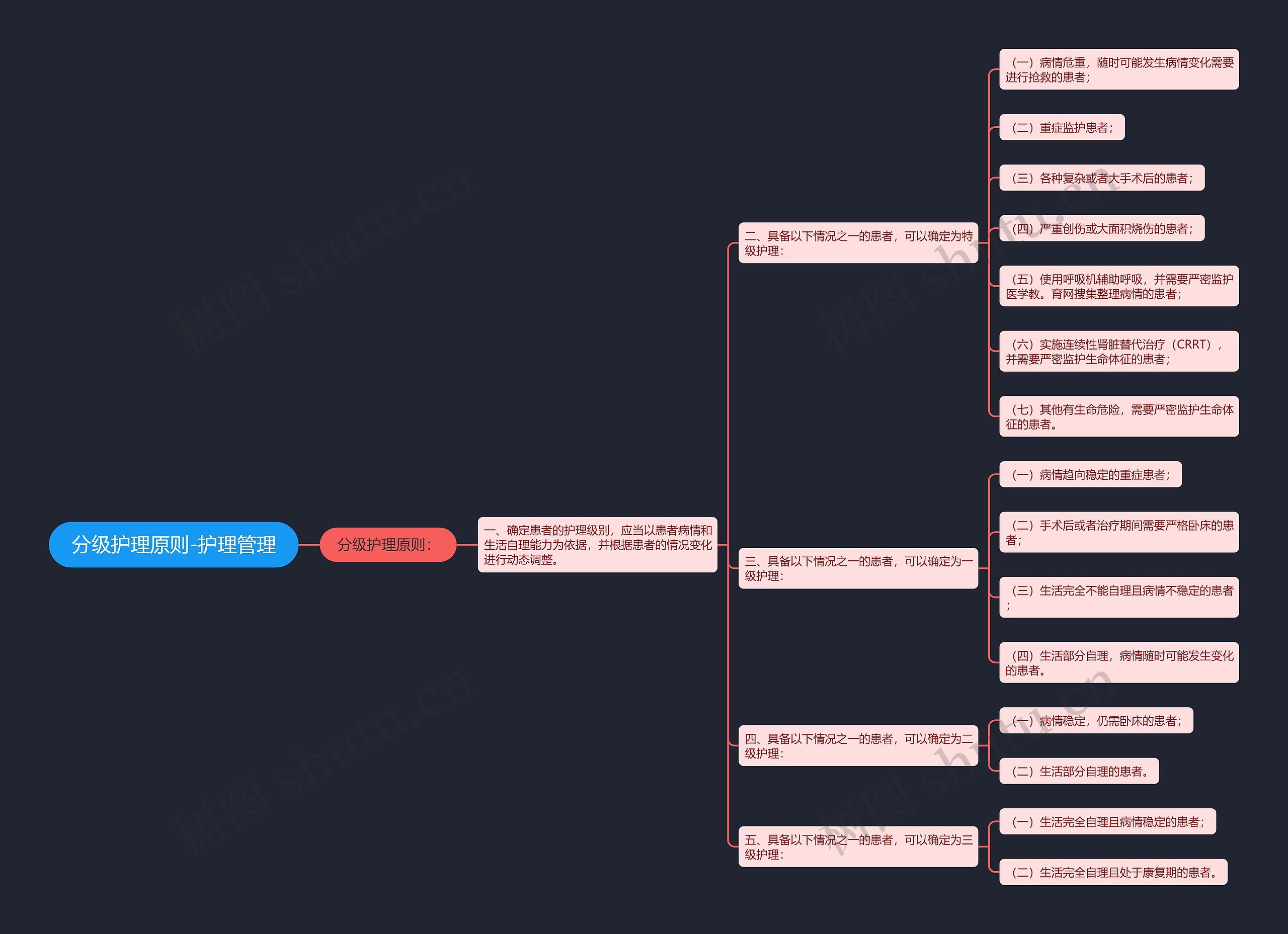 分级护理原则-护理管理思维导图