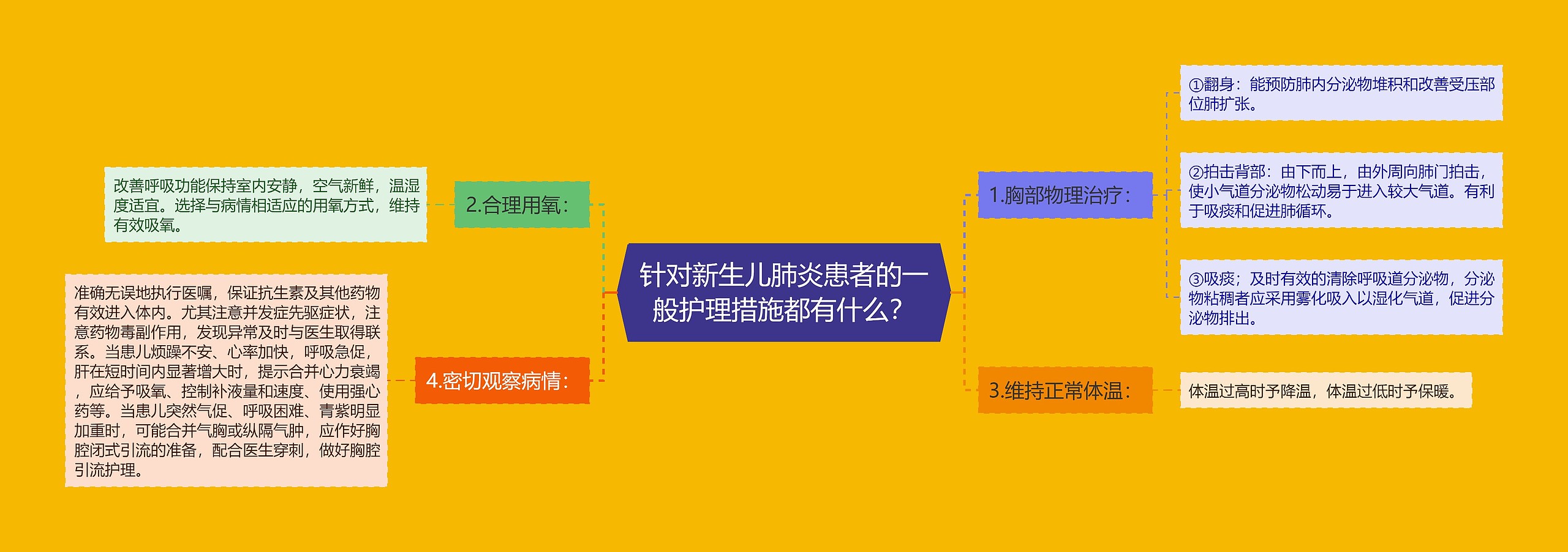 针对新生儿肺炎患者的一般护理措施都有什么？思维导图