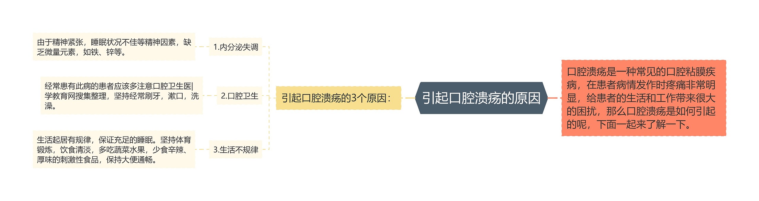 引起口腔溃疡的原因 引起口腔溃疡的原因
