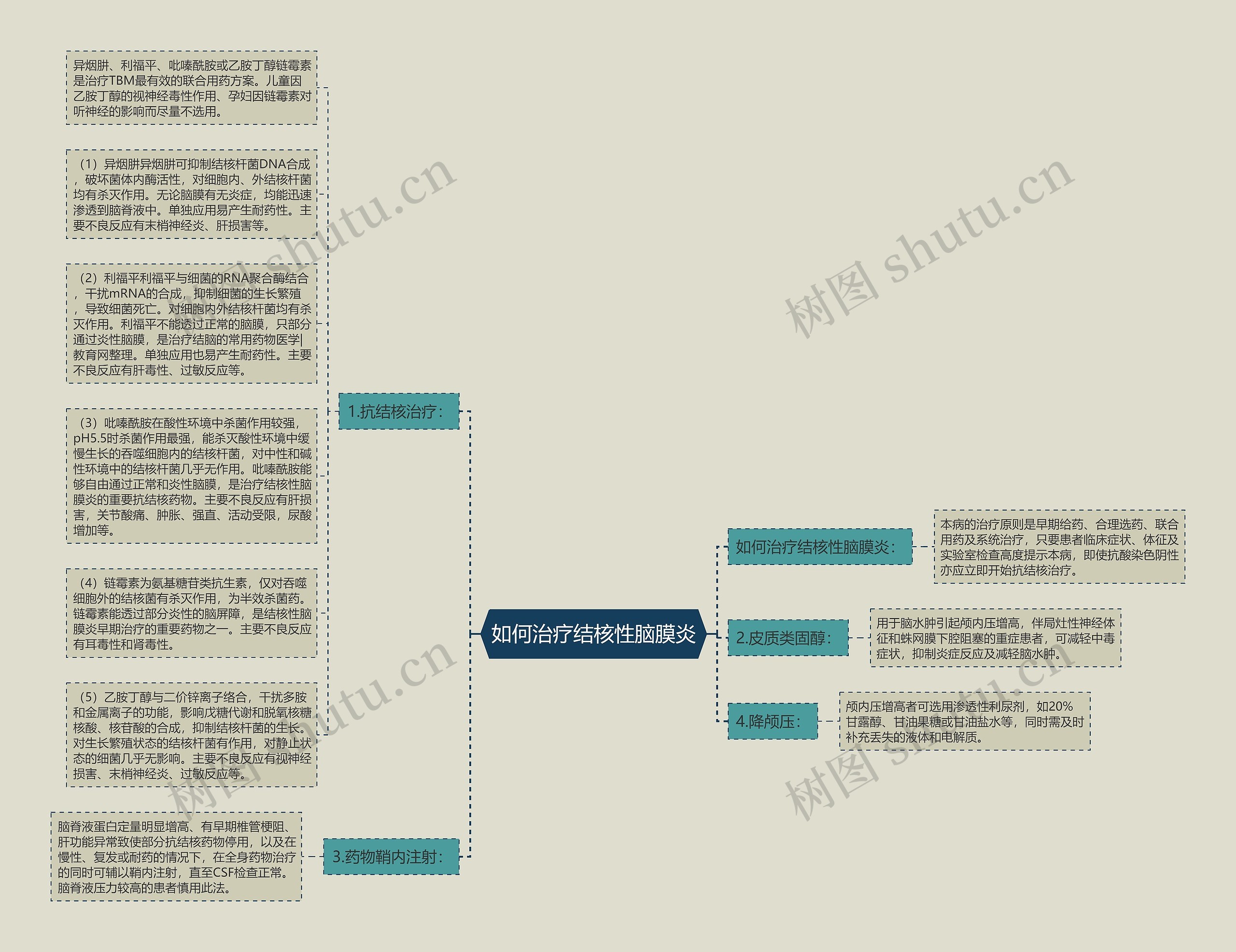 如何治疗结核性脑膜炎思维导图