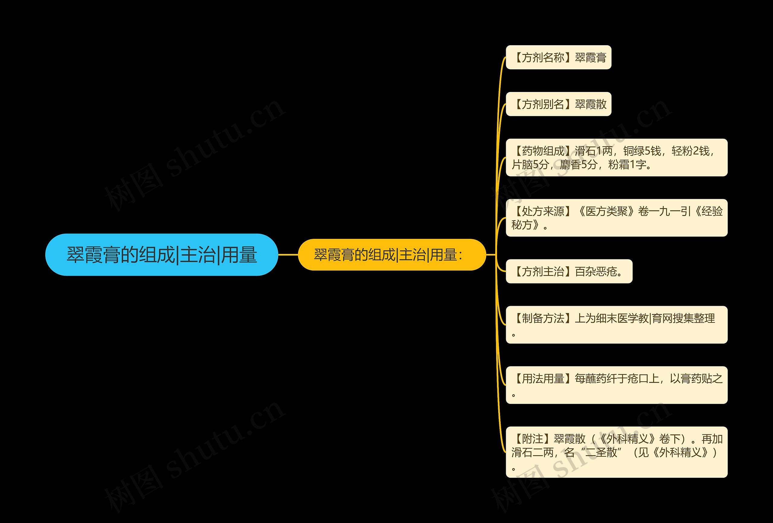 翠霞膏的组成|主治|用量思维导图
