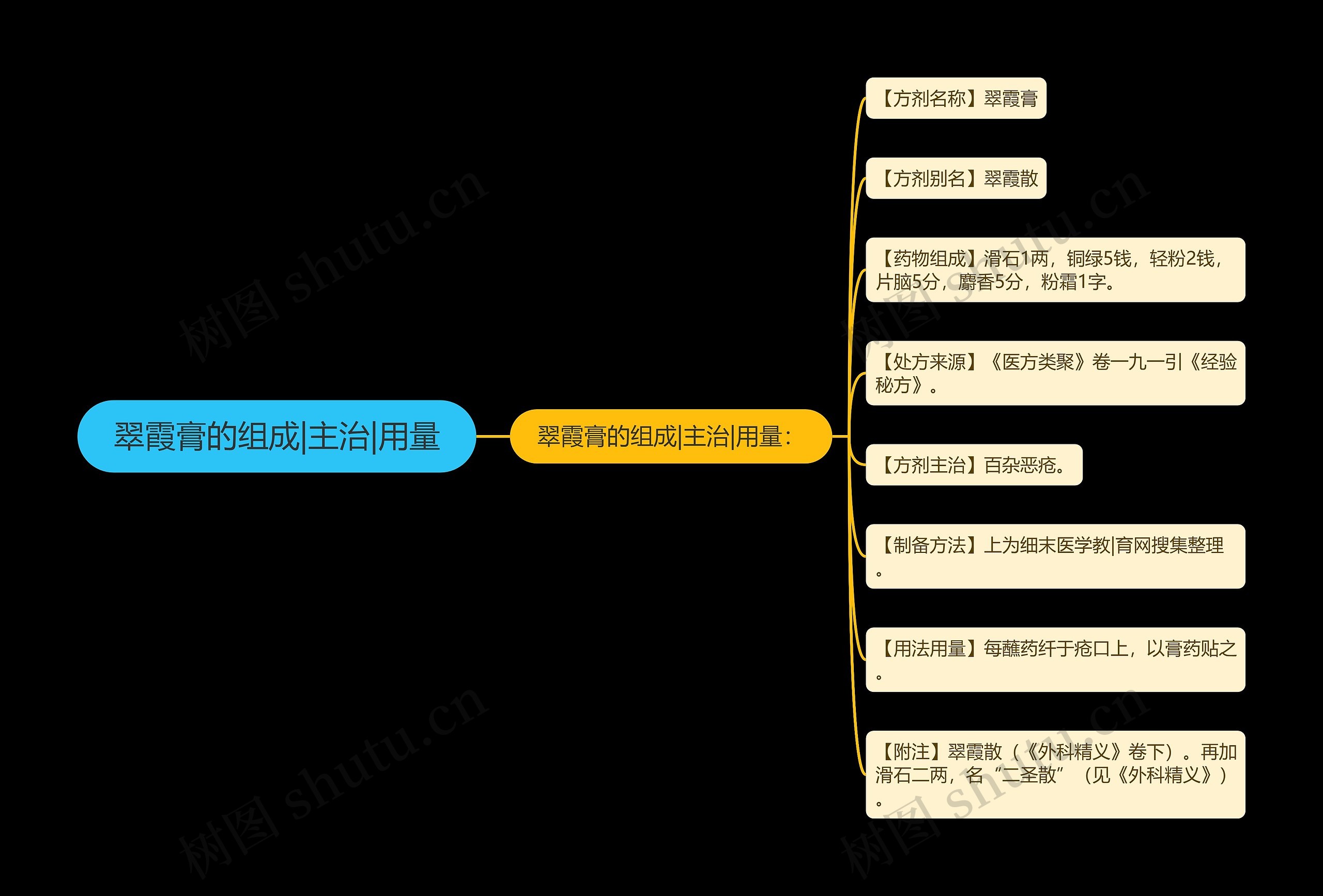 翠霞膏的组成|主治|用量 翠霞膏的组成|主治|用量