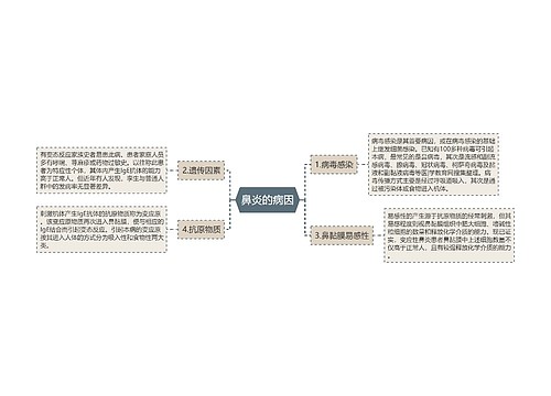 鼻炎的病因