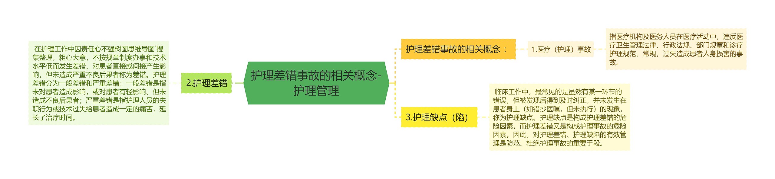 护理差错事故的相关概念-护理管理思维导图