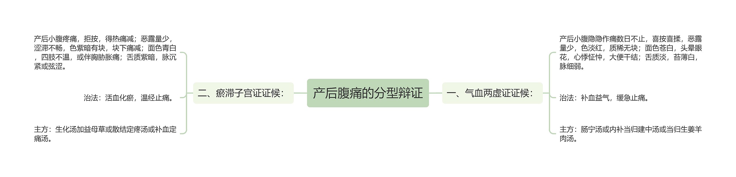 产后腹痛的分型辩证