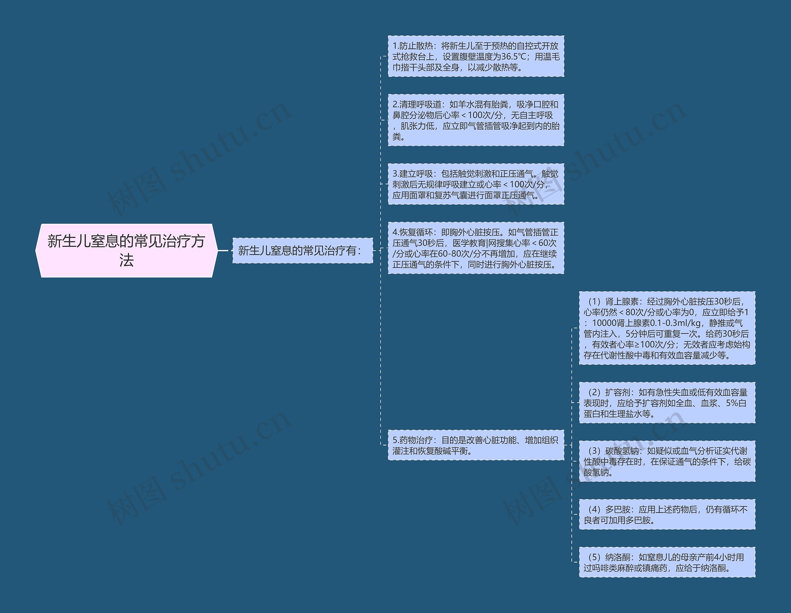 新生儿窒息的常见治疗方法思维导图