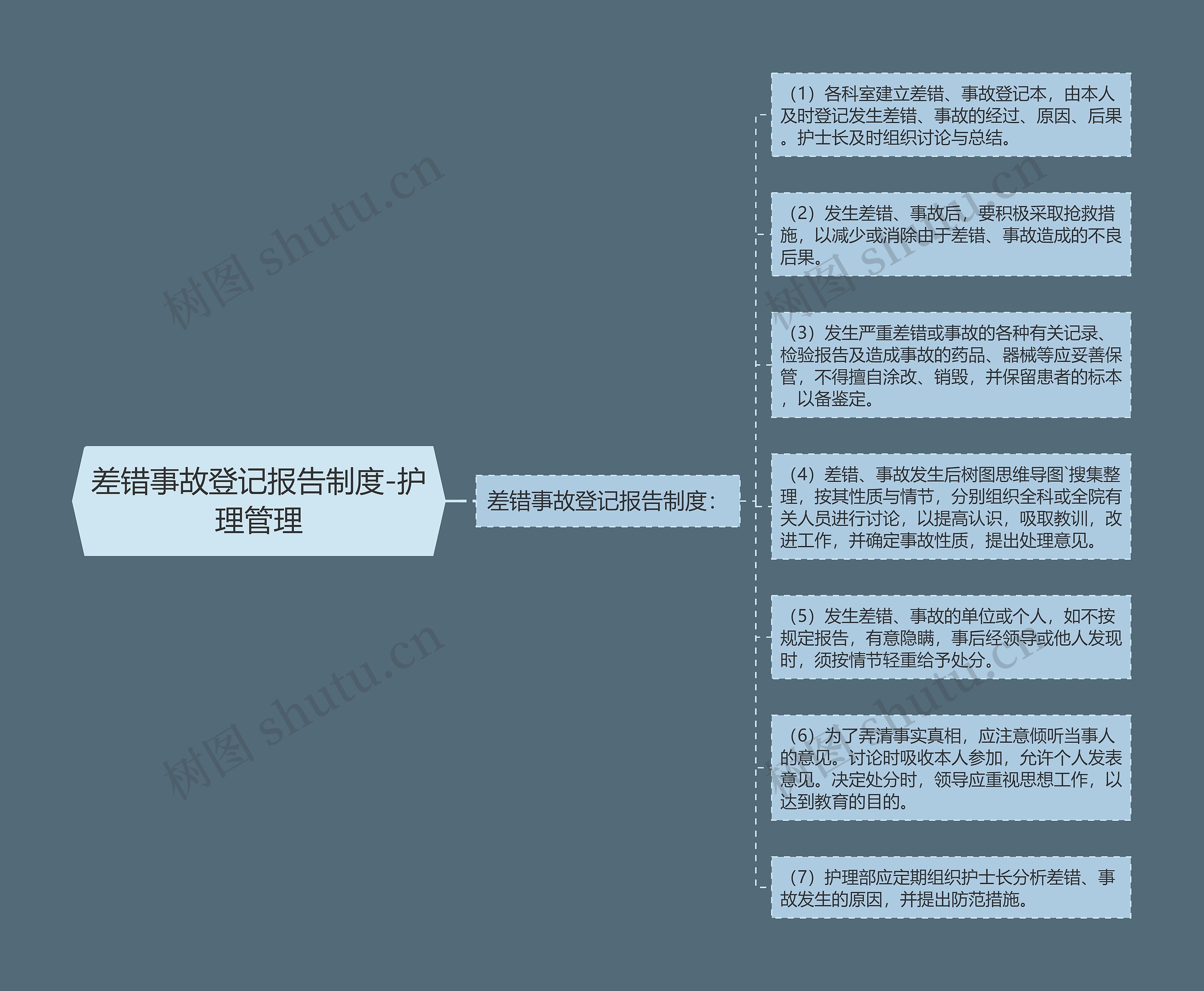 差错事故登记报告制度-护理管理