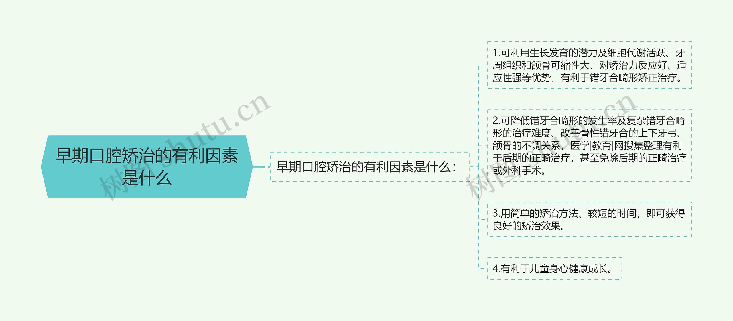 早期口腔矫治的有利因素是什么思维导图