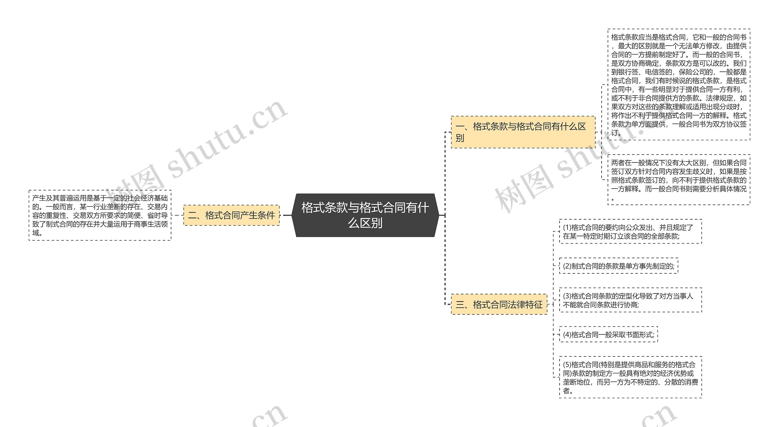 格式条款与格式合同有什么区别思维导图