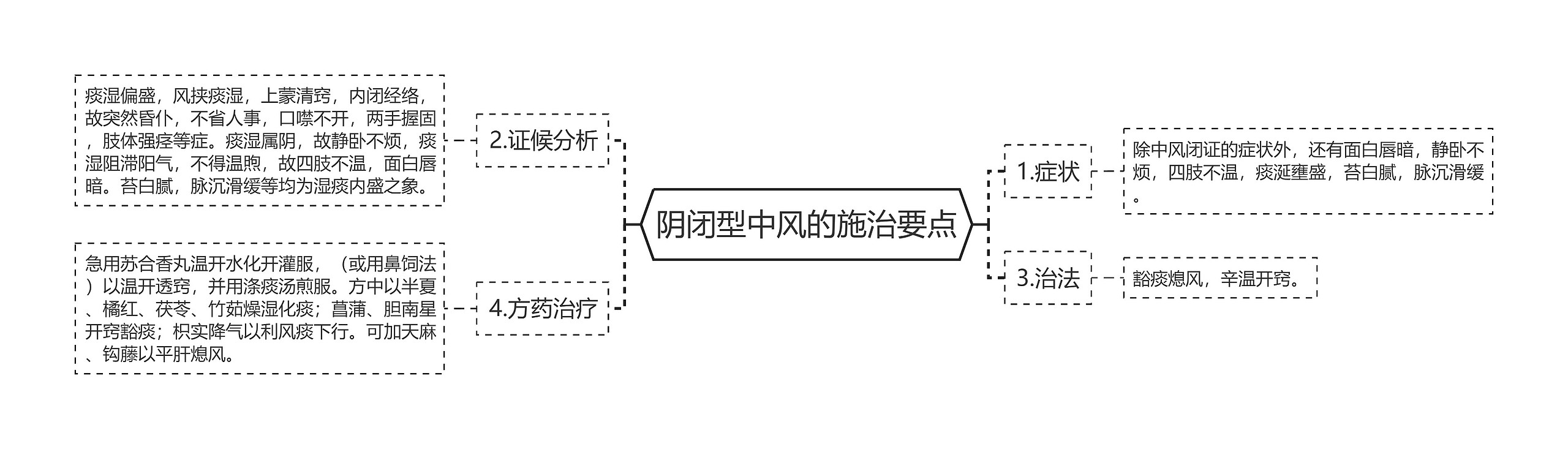 阴闭型中风的施治要点思维导图