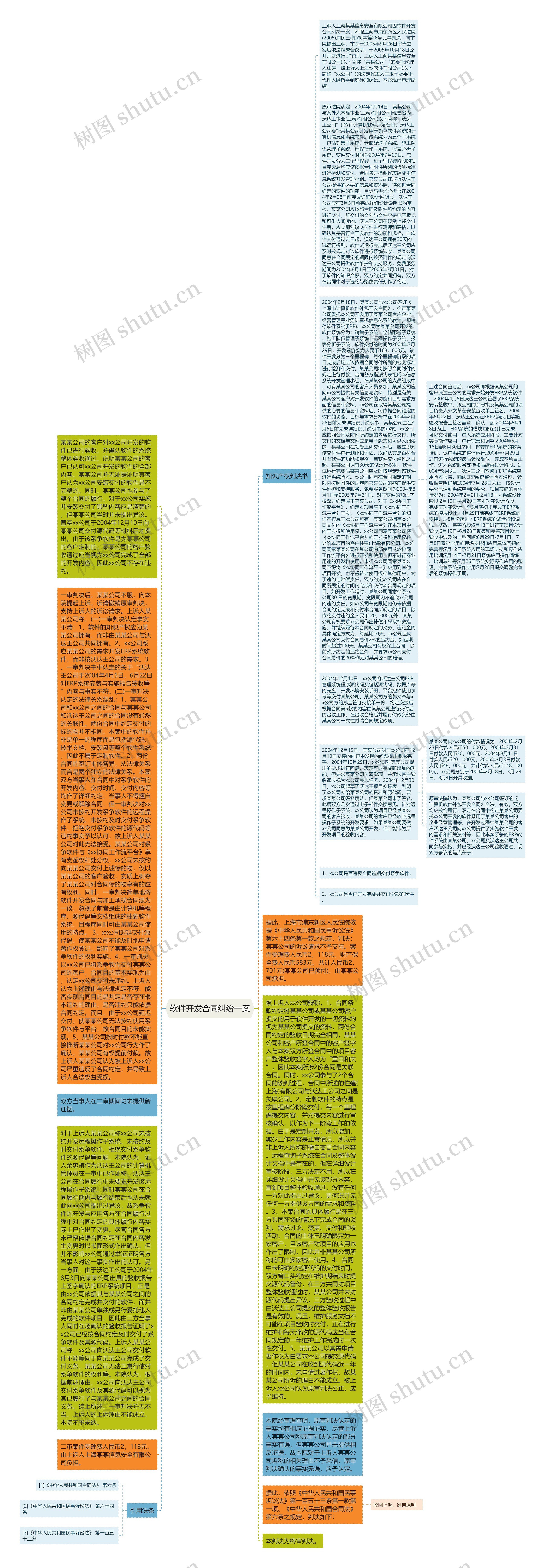 软件开发合同纠纷一案思维导图