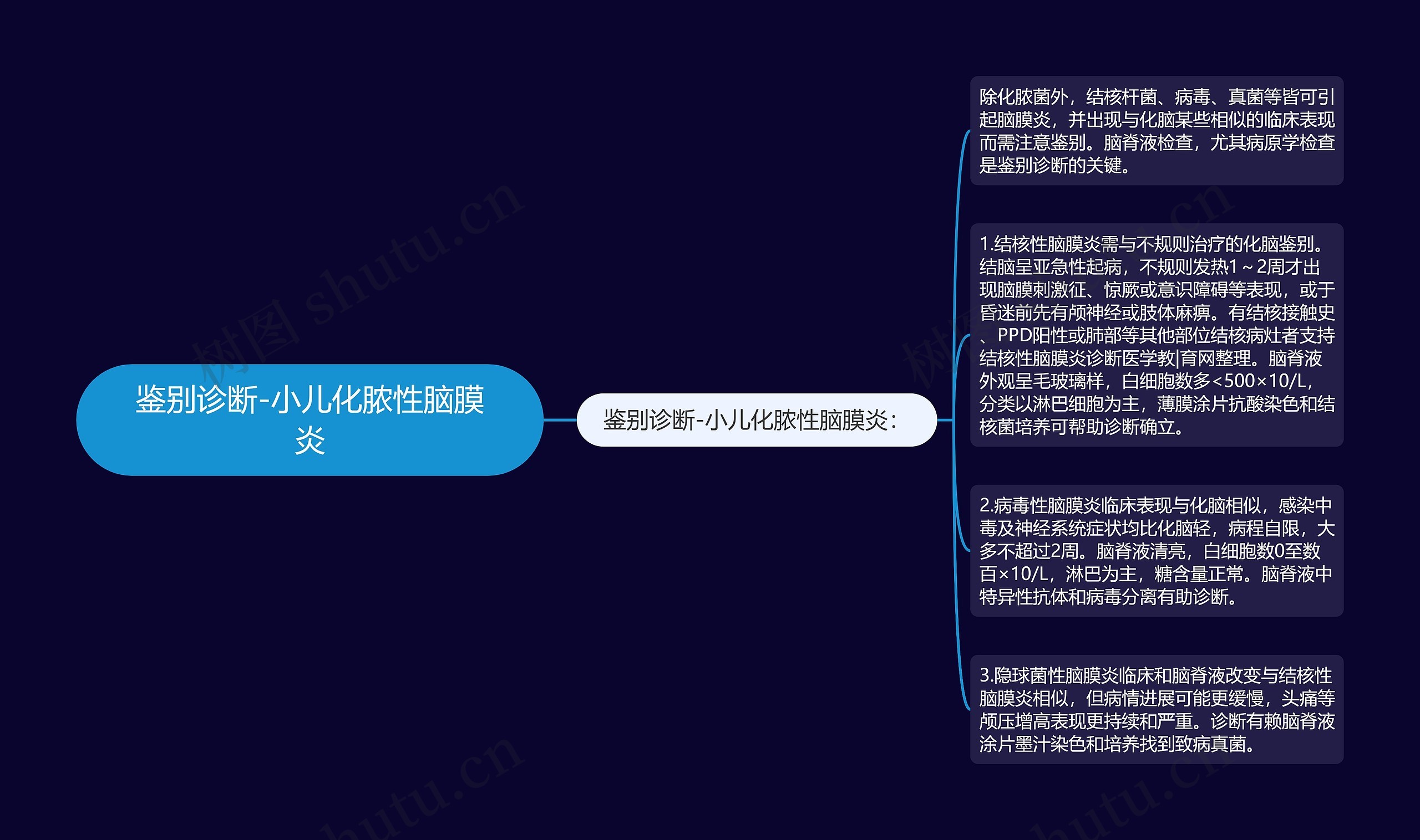 鉴别诊断-小儿化脓性脑膜炎思维导图