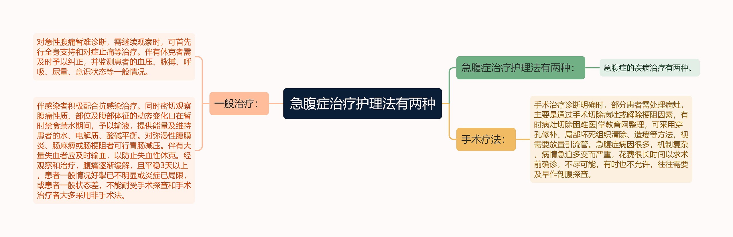 急腹症治疗护理法有两种思维导图