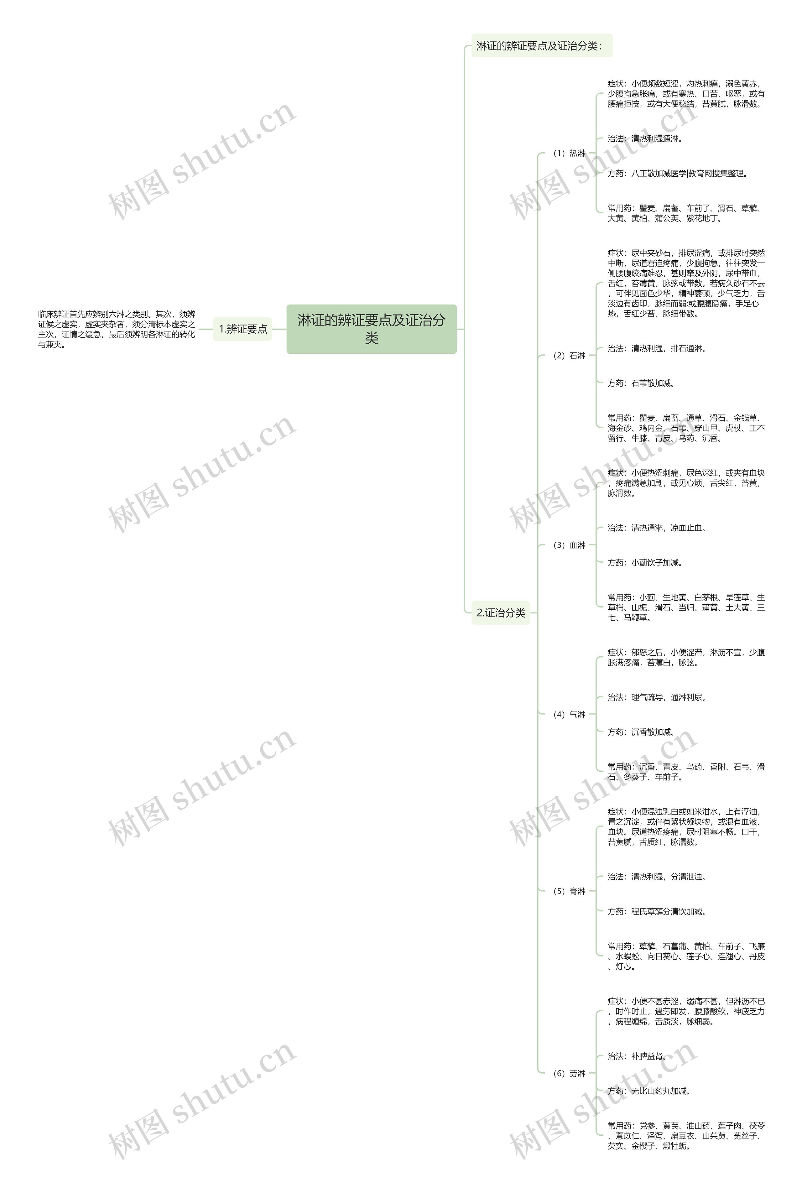 淋证的辨证要点及证治分类思维导图