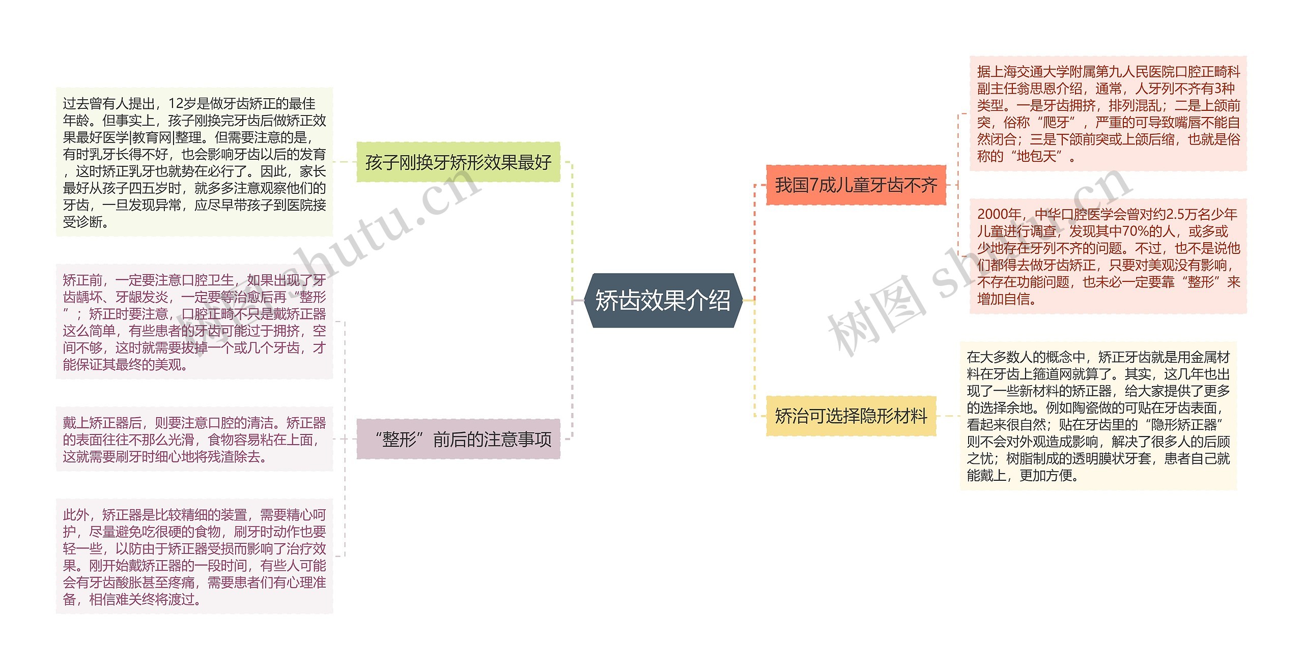 矫齿效果介绍思维导图