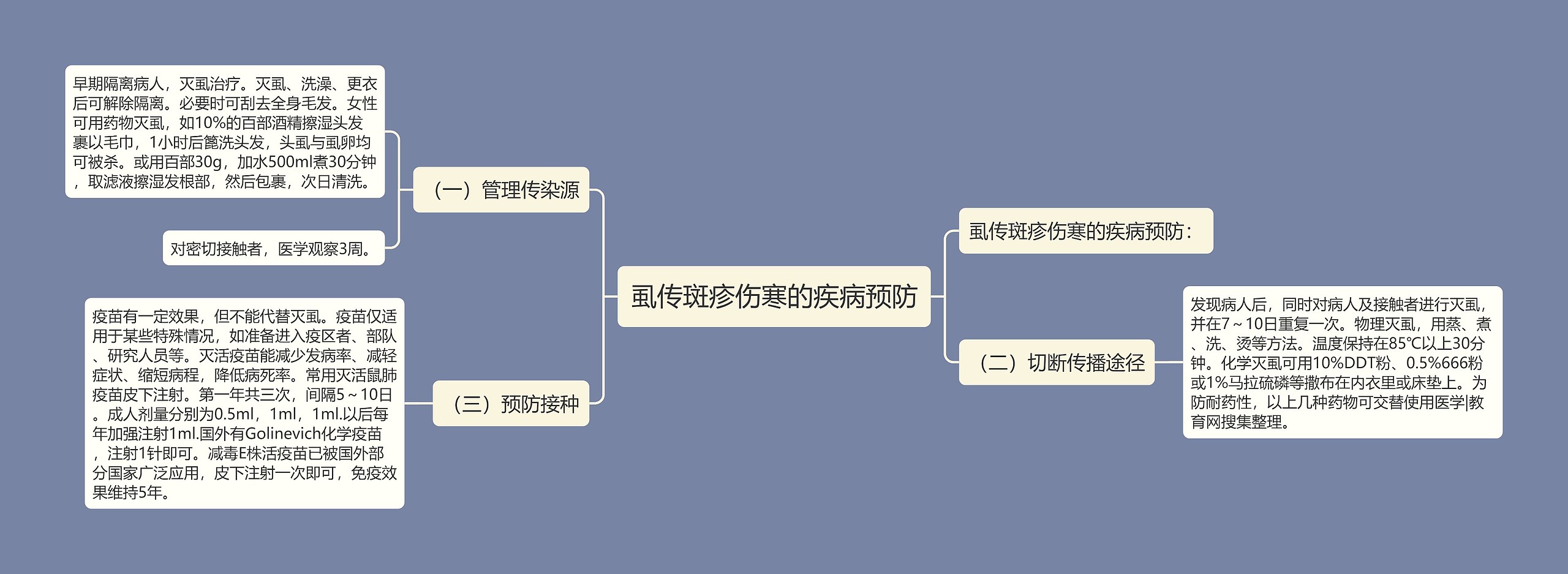 虱传斑疹伤寒的疾病预防思维导图