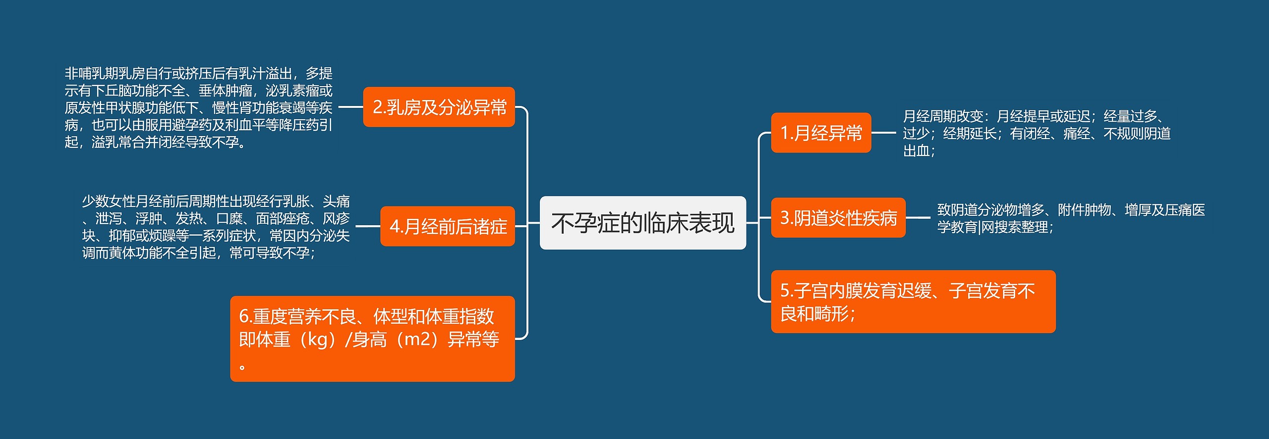 不孕症的临床表现思维导图