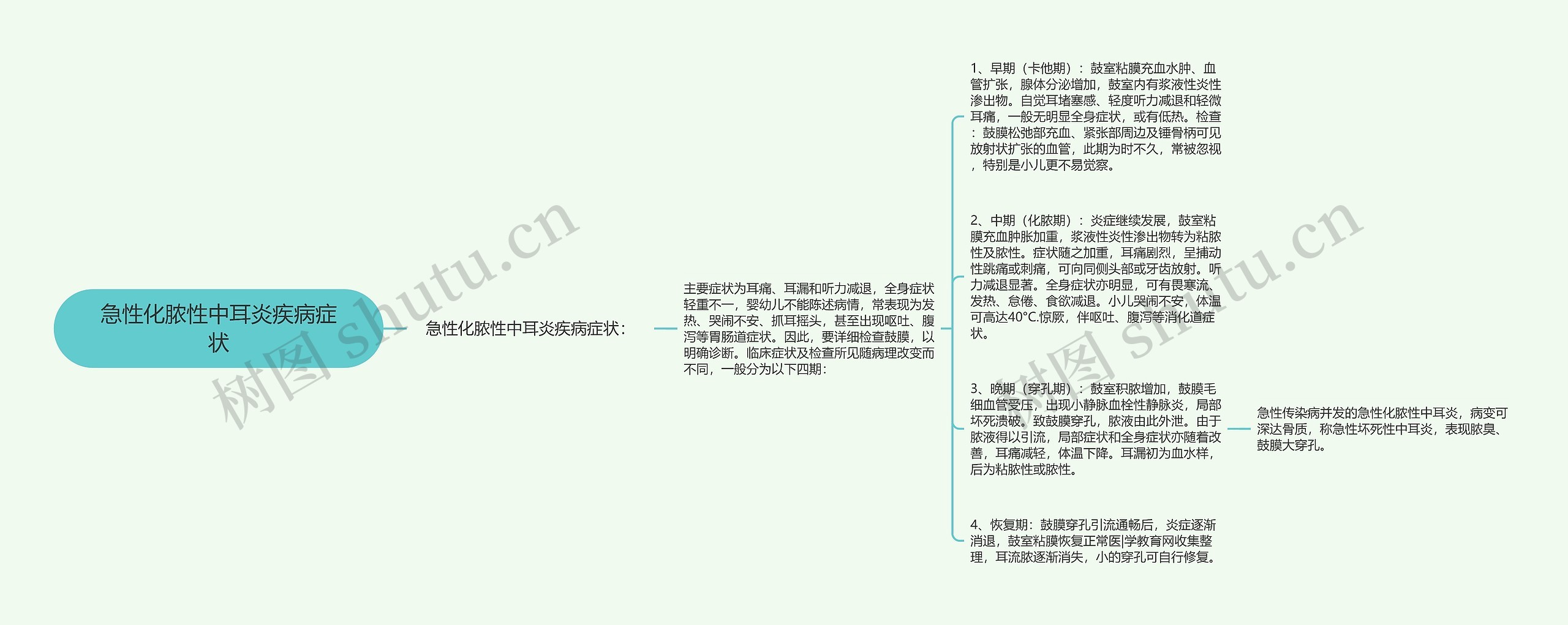 急性化脓性中耳炎疾病症状思维导图