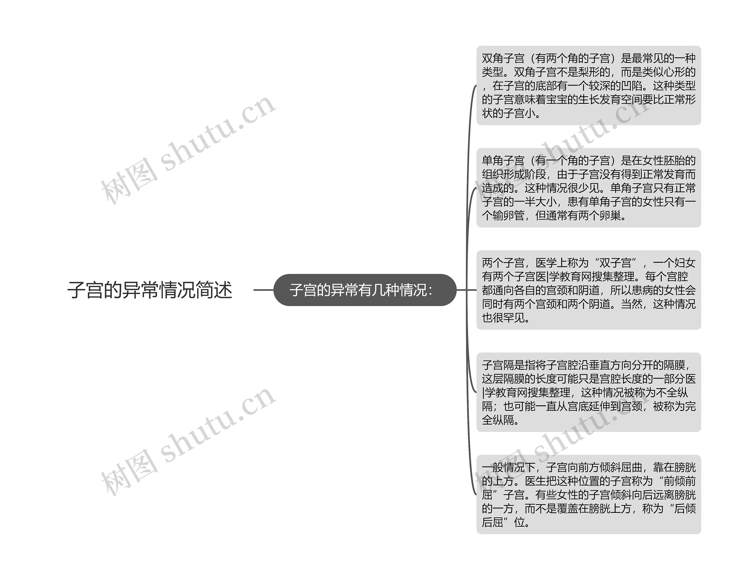 子宫的异常情况简述