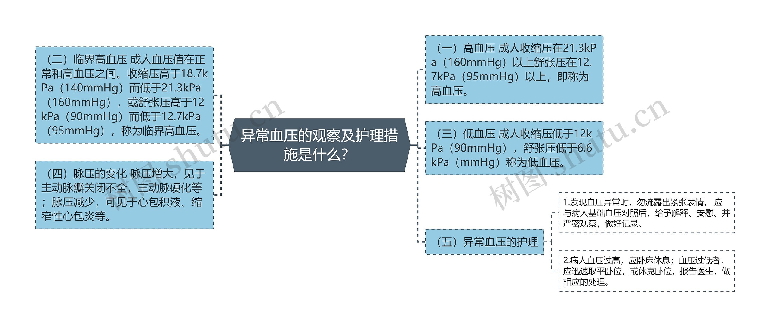 异常血压的观察及护理措施是什么？思维导图