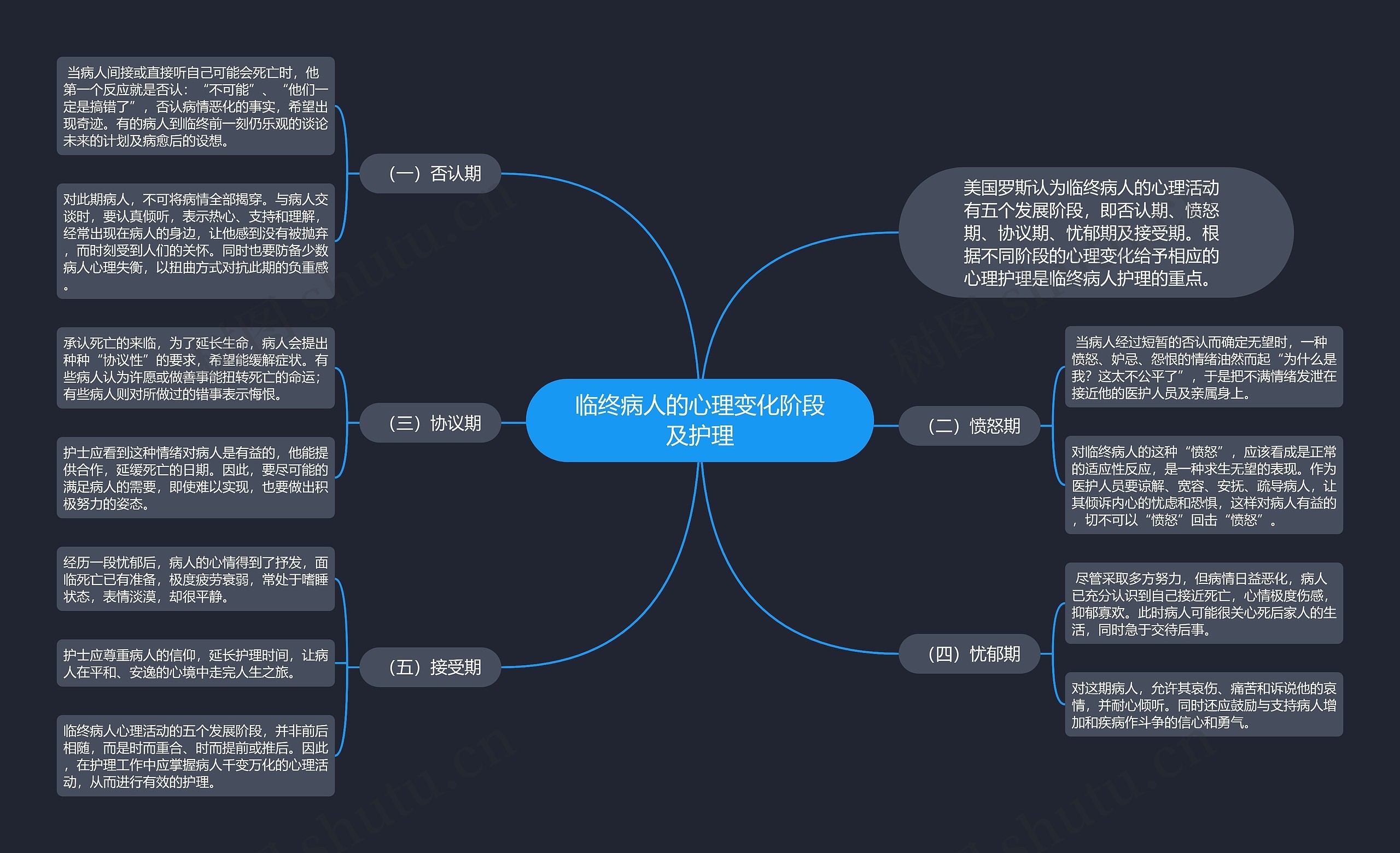 临终病人的心理变化阶段及护理思维导图