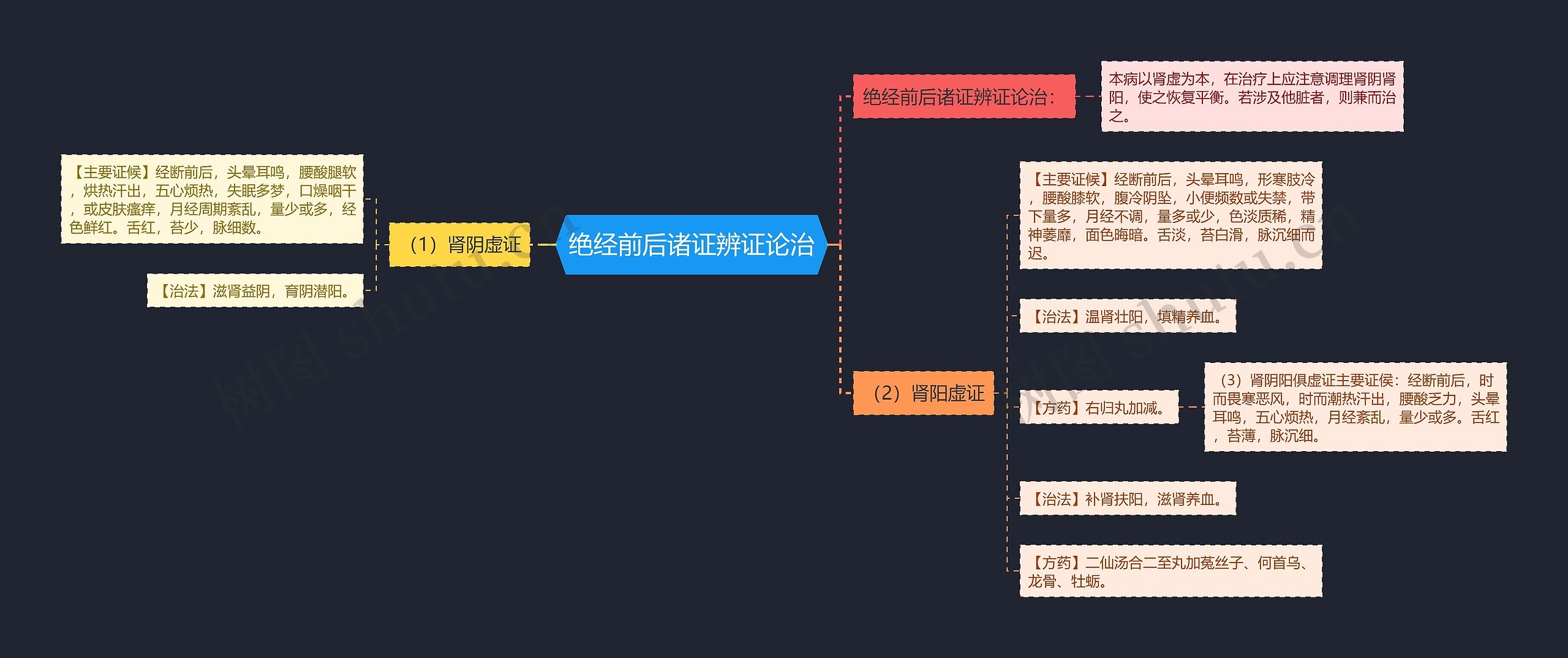 绝经前后诸证辨证论治思维导图