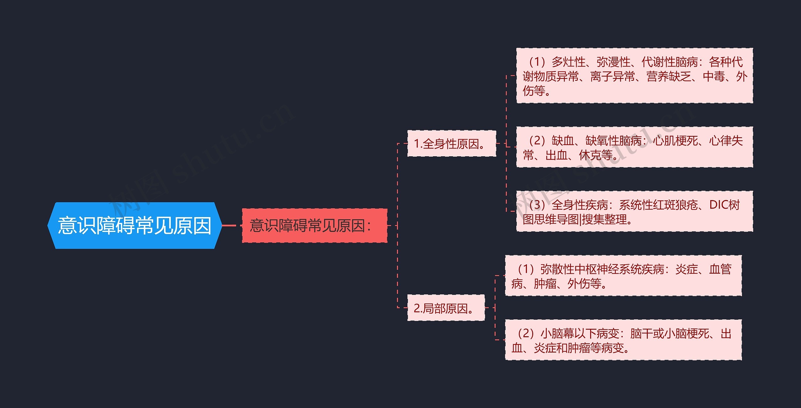 意识障碍常见原因