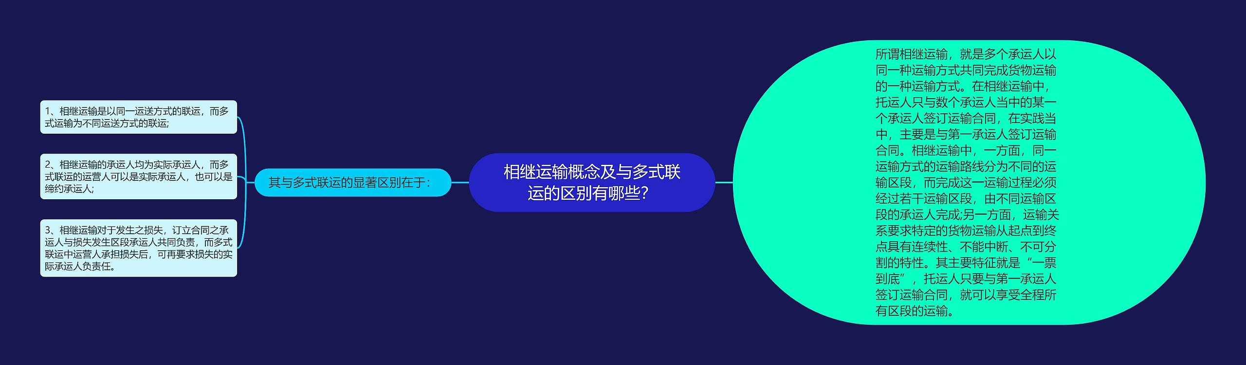 相继运输概念及与多式联运的区别有哪些？思维导图