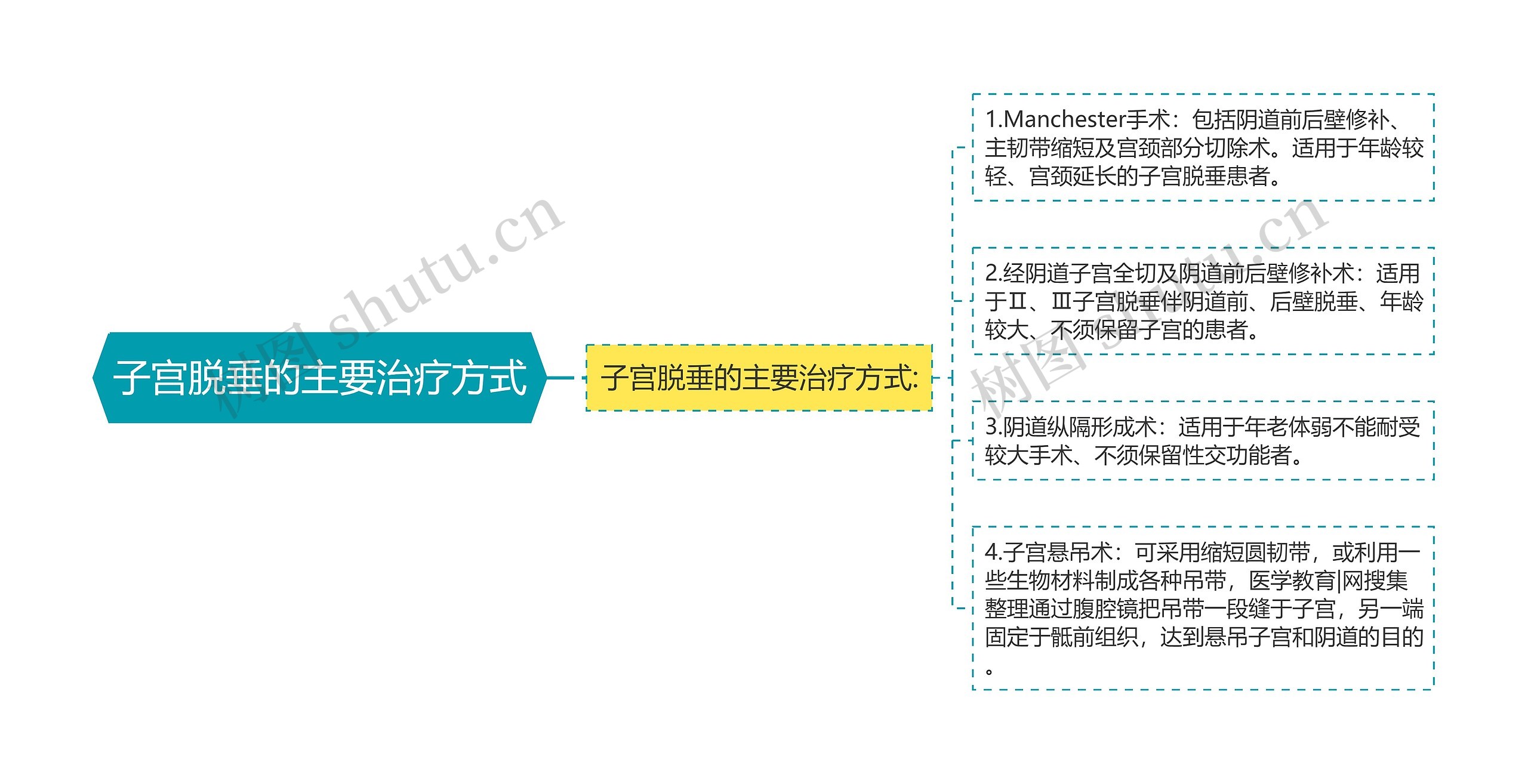 子宫脱垂的主要治疗方式 子宫脱垂的主要治疗方式