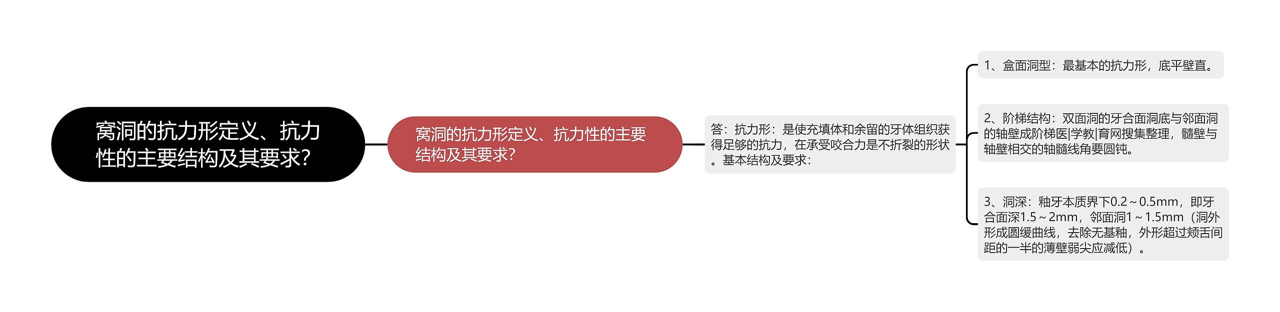 窝洞的抗力形定义、抗力性的主要结构及其要求？