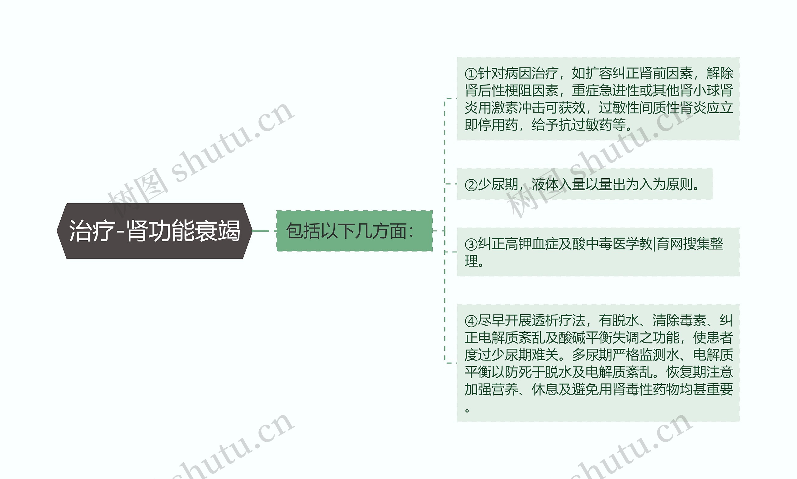 治疗-肾功能衰竭 治疗-肾功能衰竭