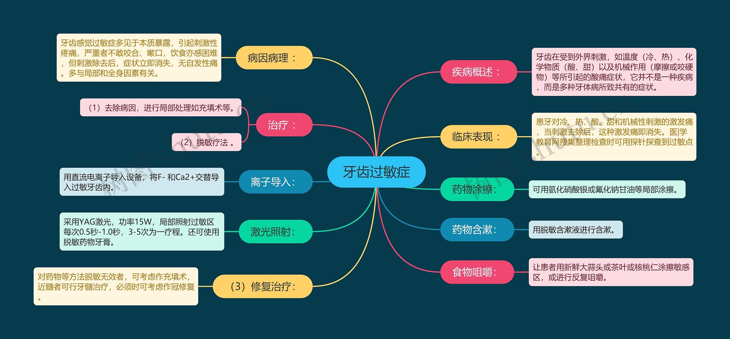 牙齿过敏症