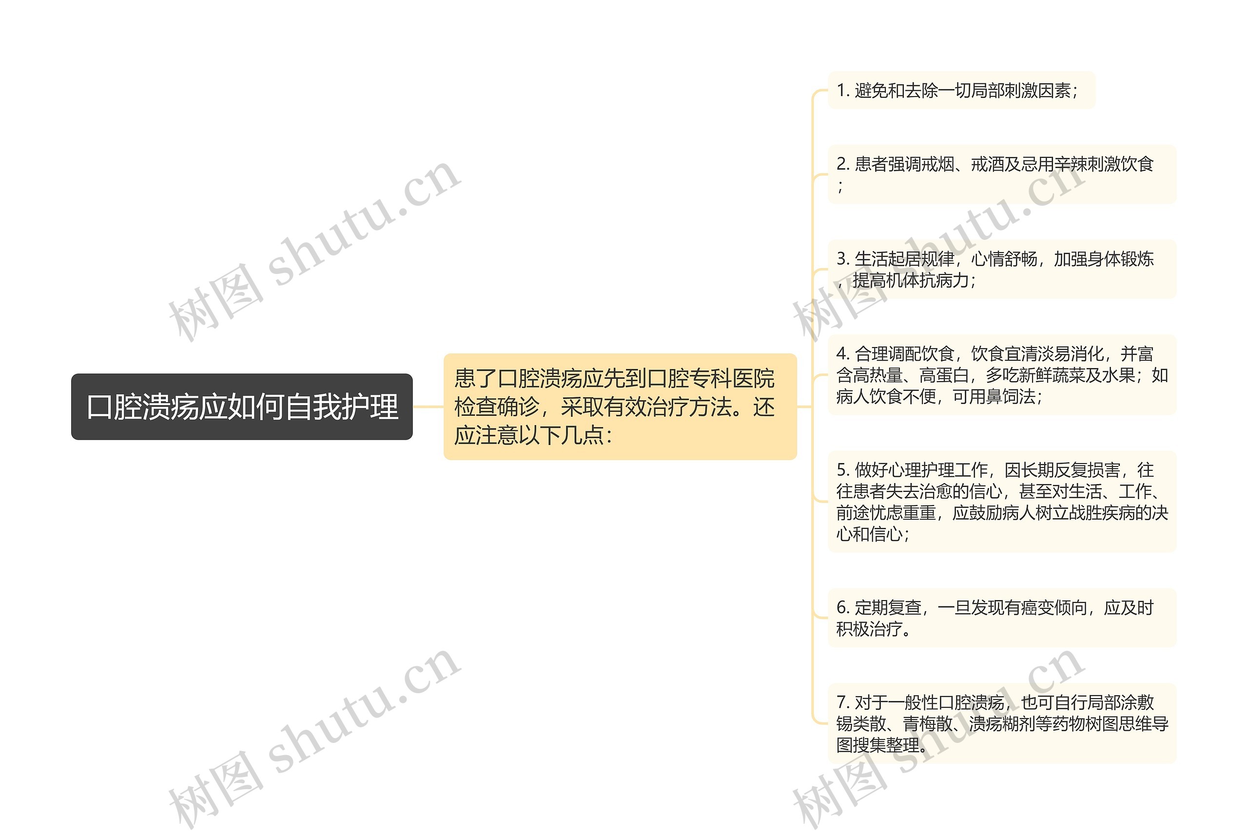 口腔溃疡应如何自我护理思维导图