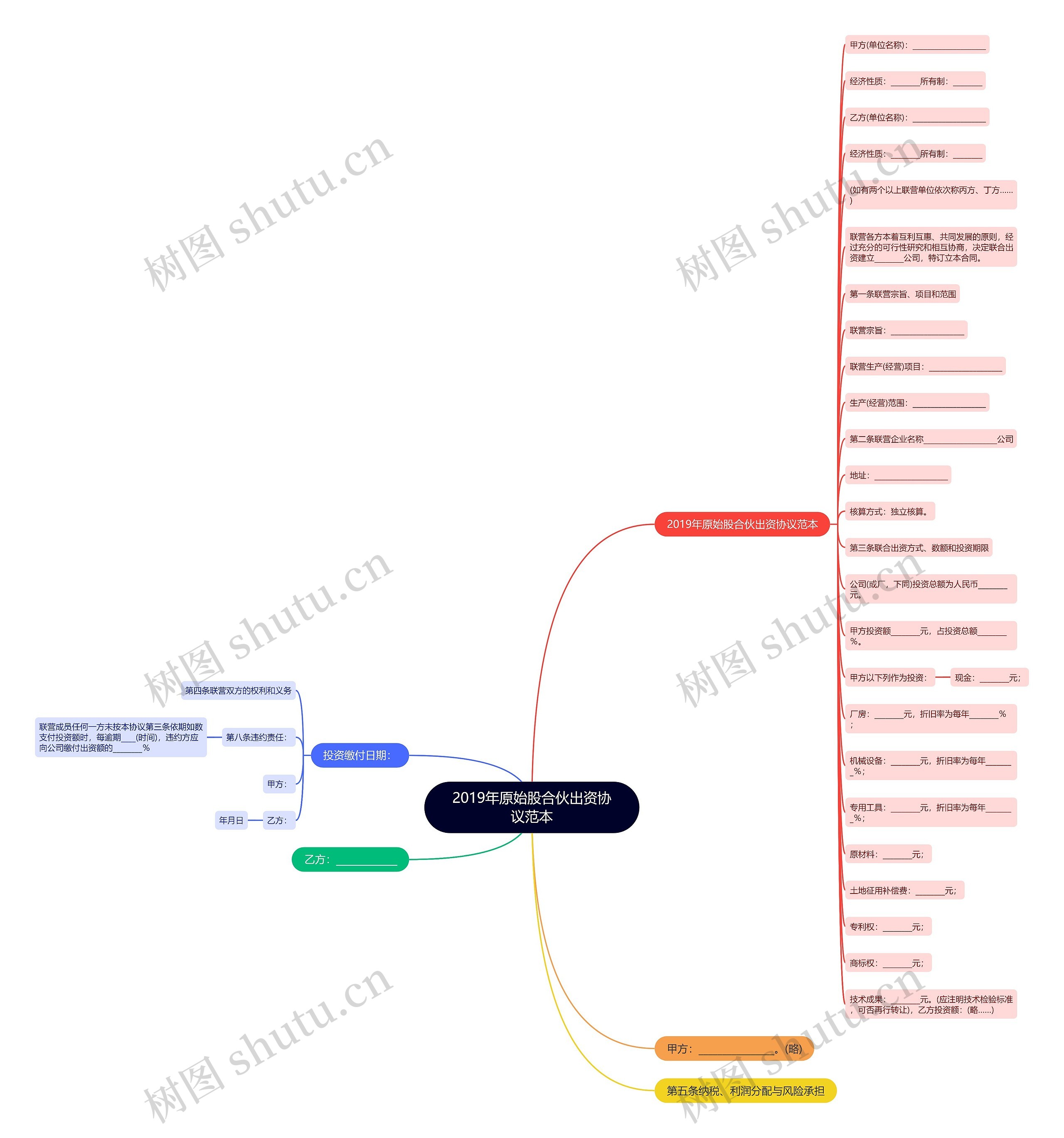 2019年原始股合伙出资协议范本思维导图