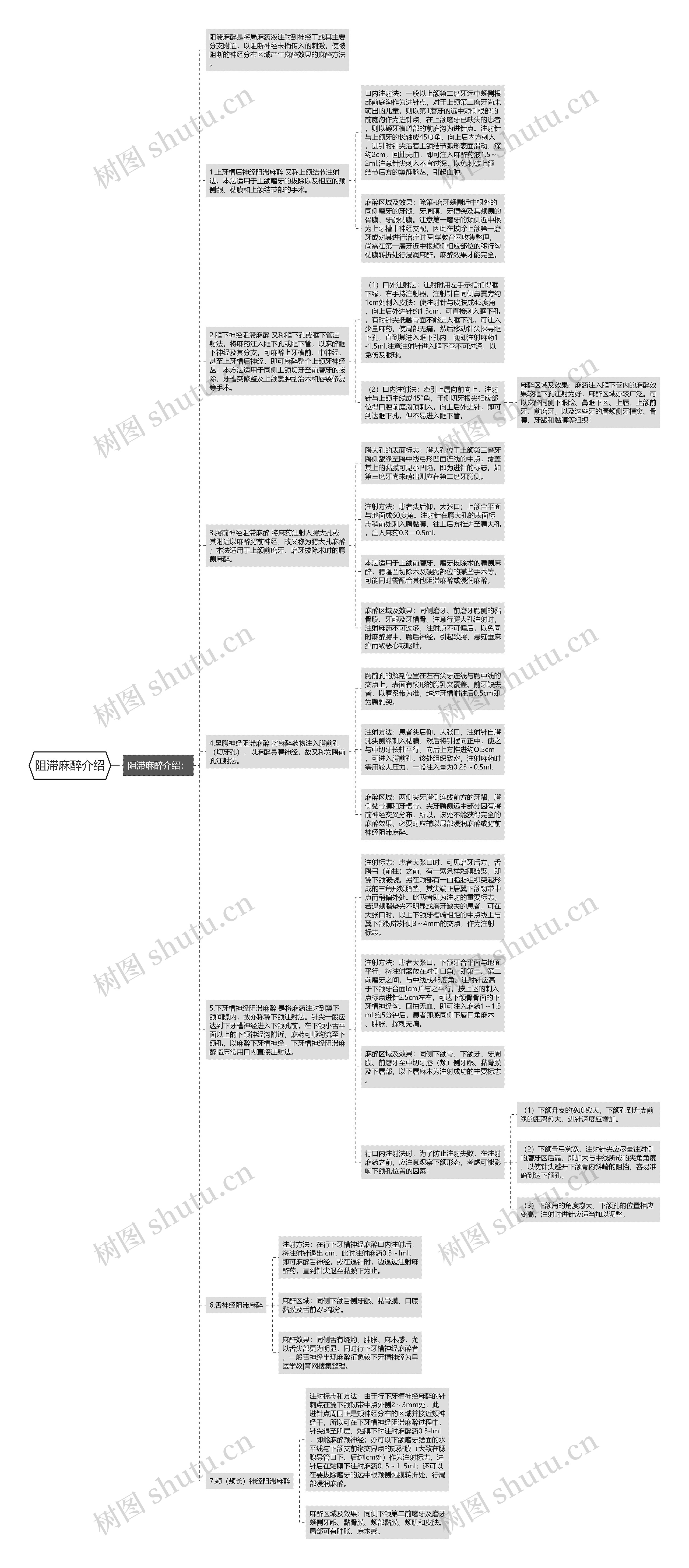 阻滞麻醉介绍思维导图